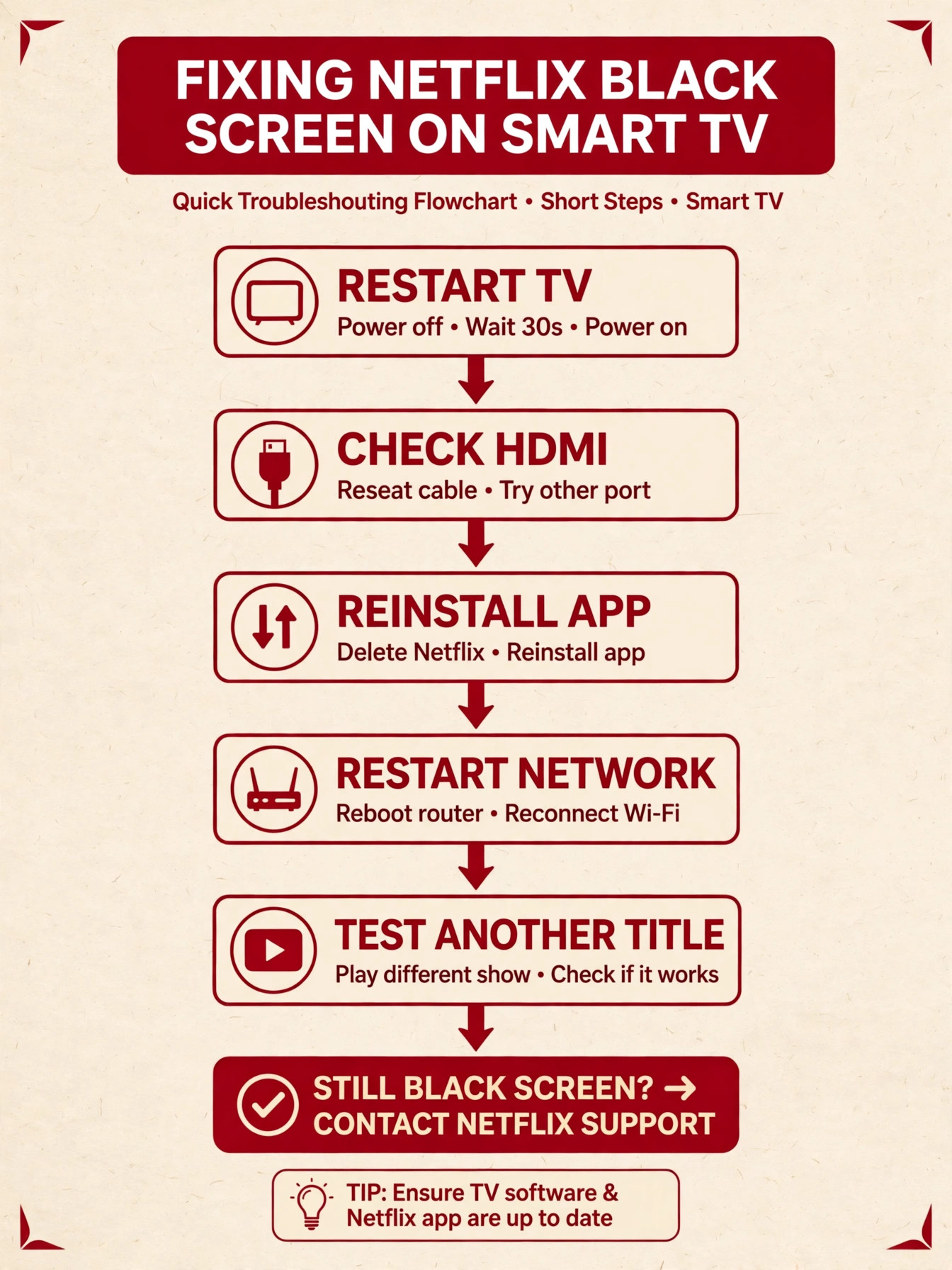 Flowchart for fixing a Netflix black screen on a smart TV