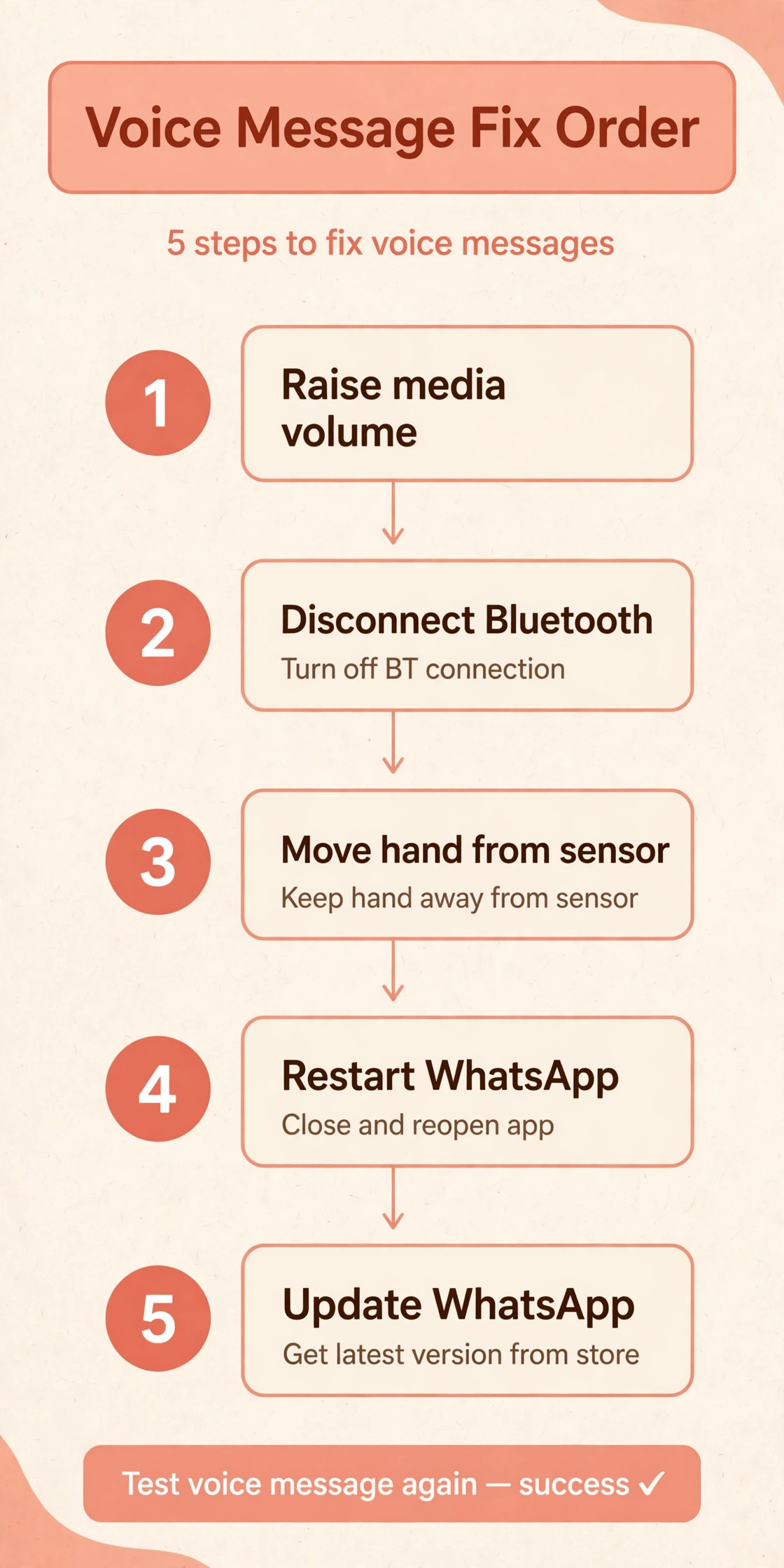 WhatsApp voice message fix order flowchart