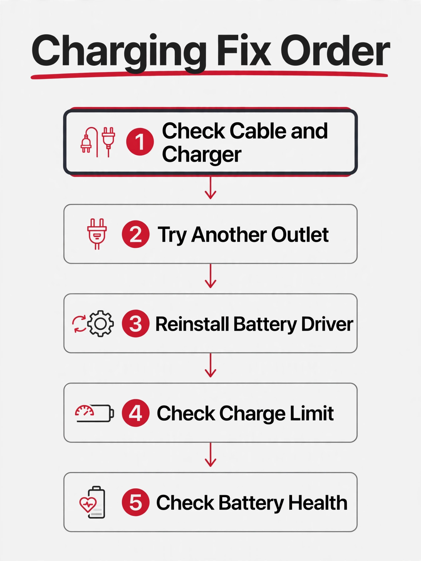 Laptop charging fix order flowchart