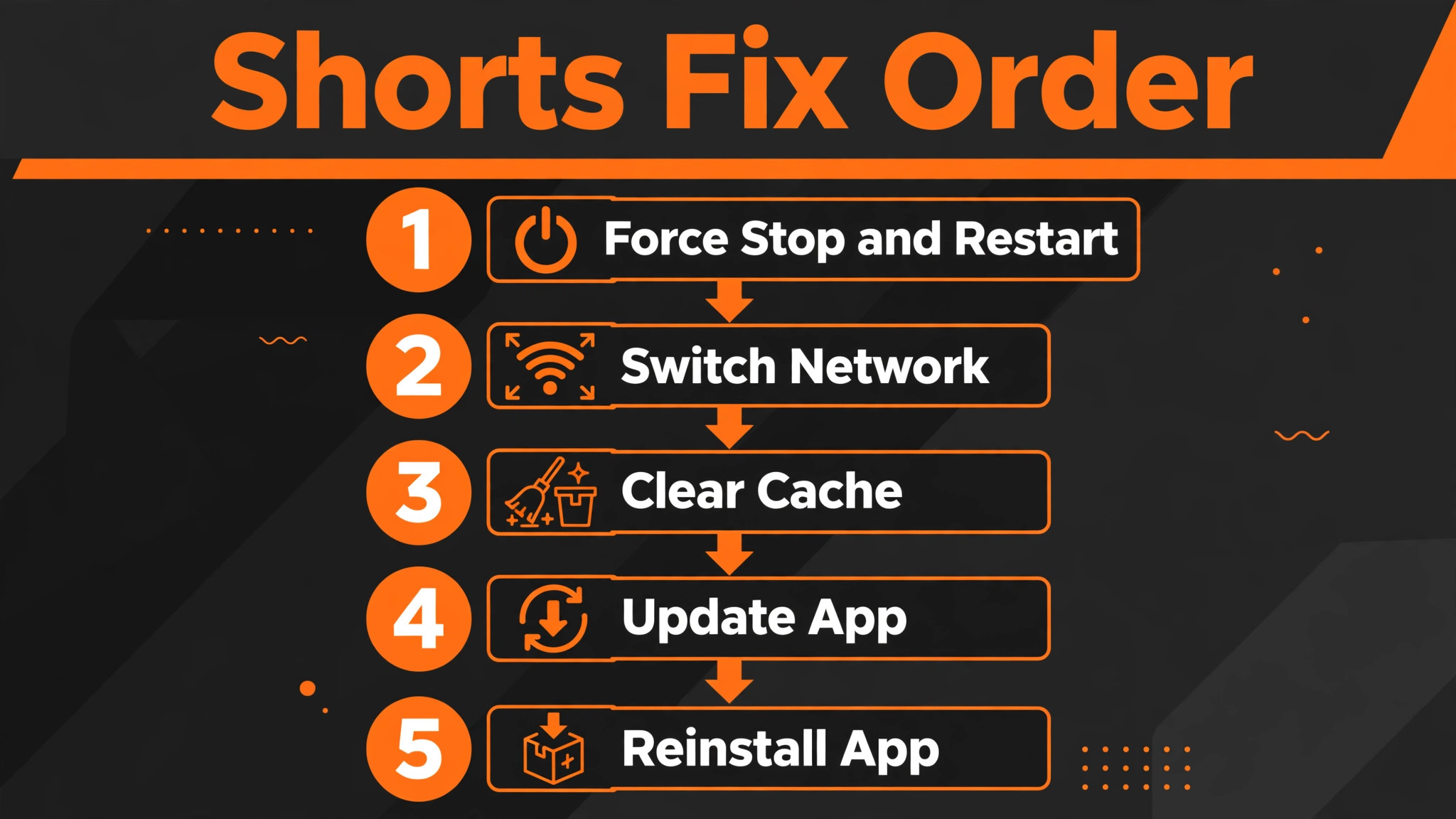 YouTube Shorts fix order flowchart