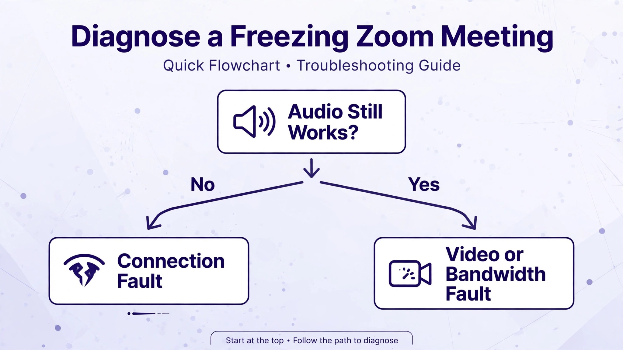 Flowchart for diagnosing a freezing Zoom meeting