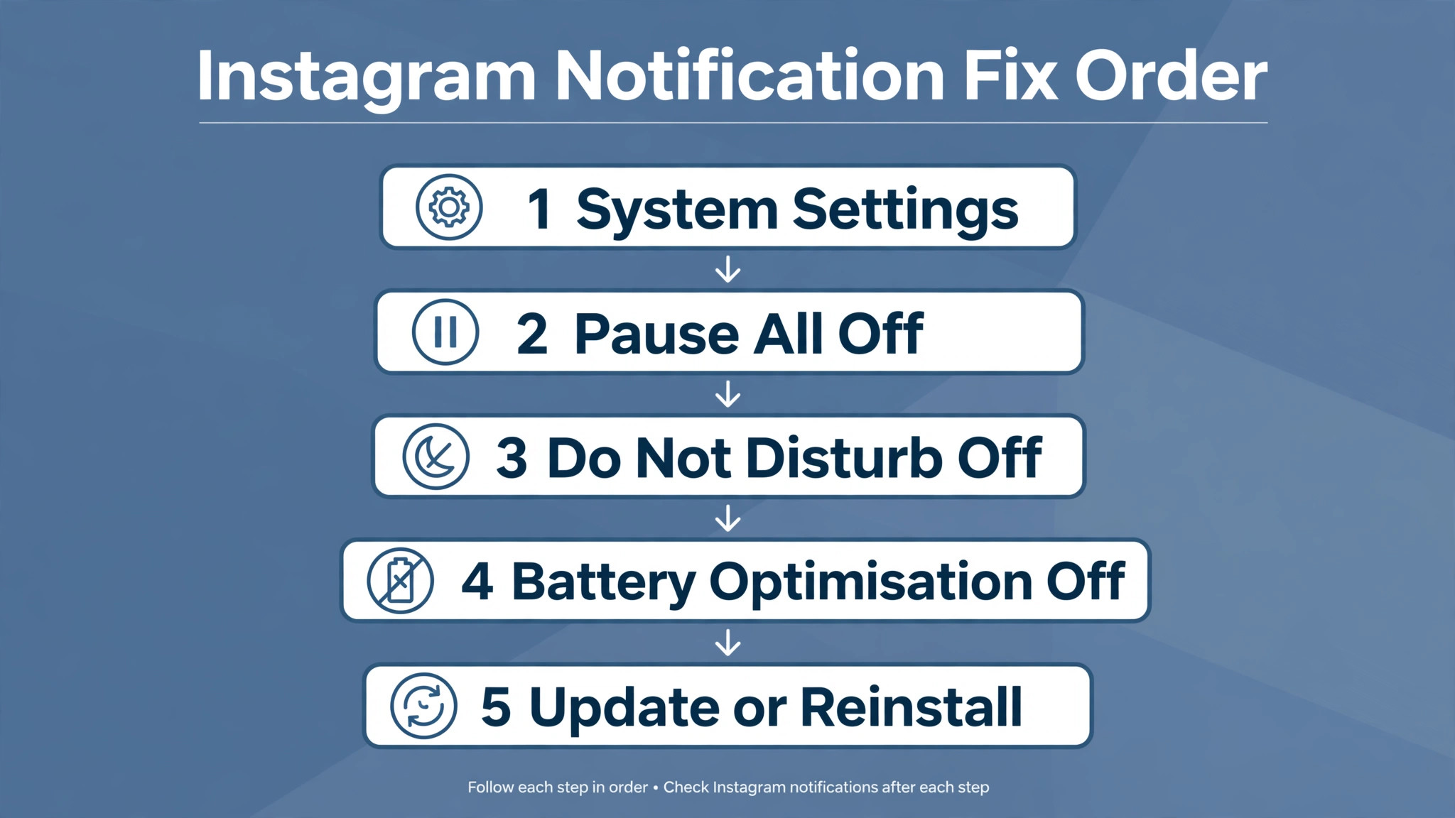 Instagram notification fix order flowchart