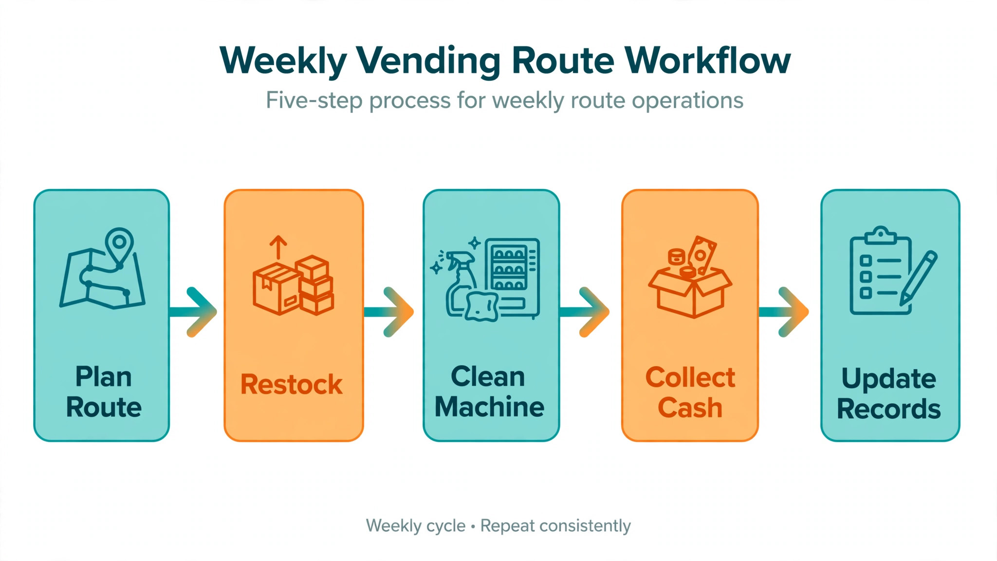 Weekly vending route workflow from restock to records