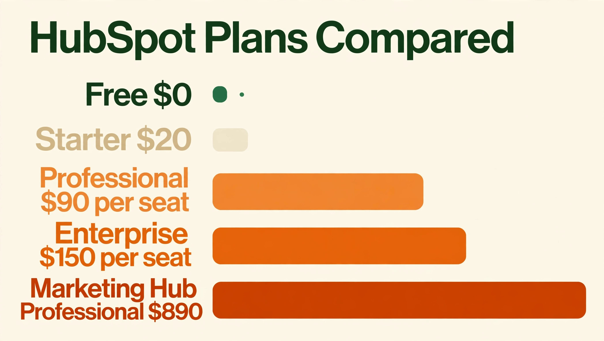 HubSpot comparison visual for monthly pricing