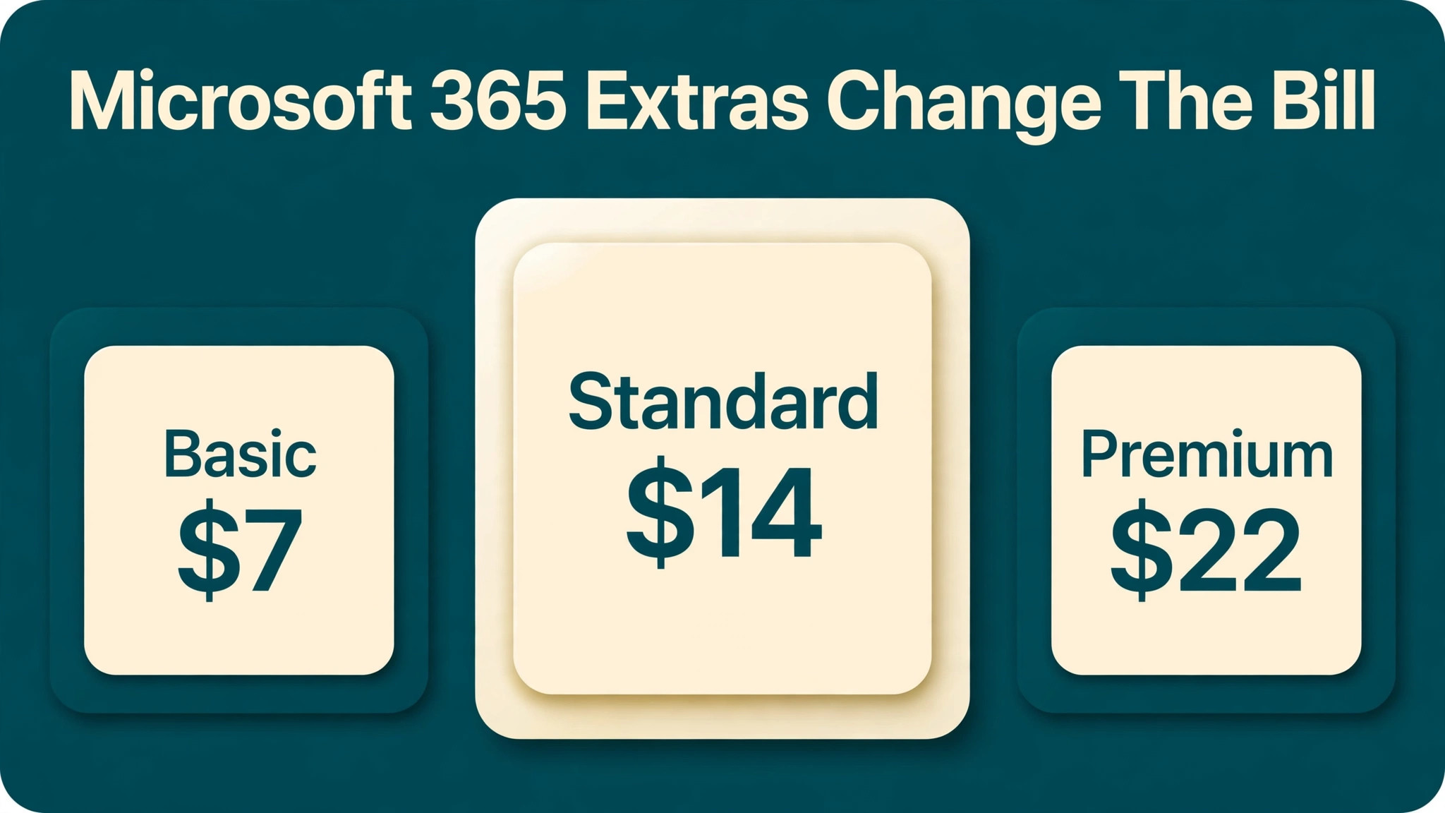 Microsoft 365 comparison visual for monthly pricing