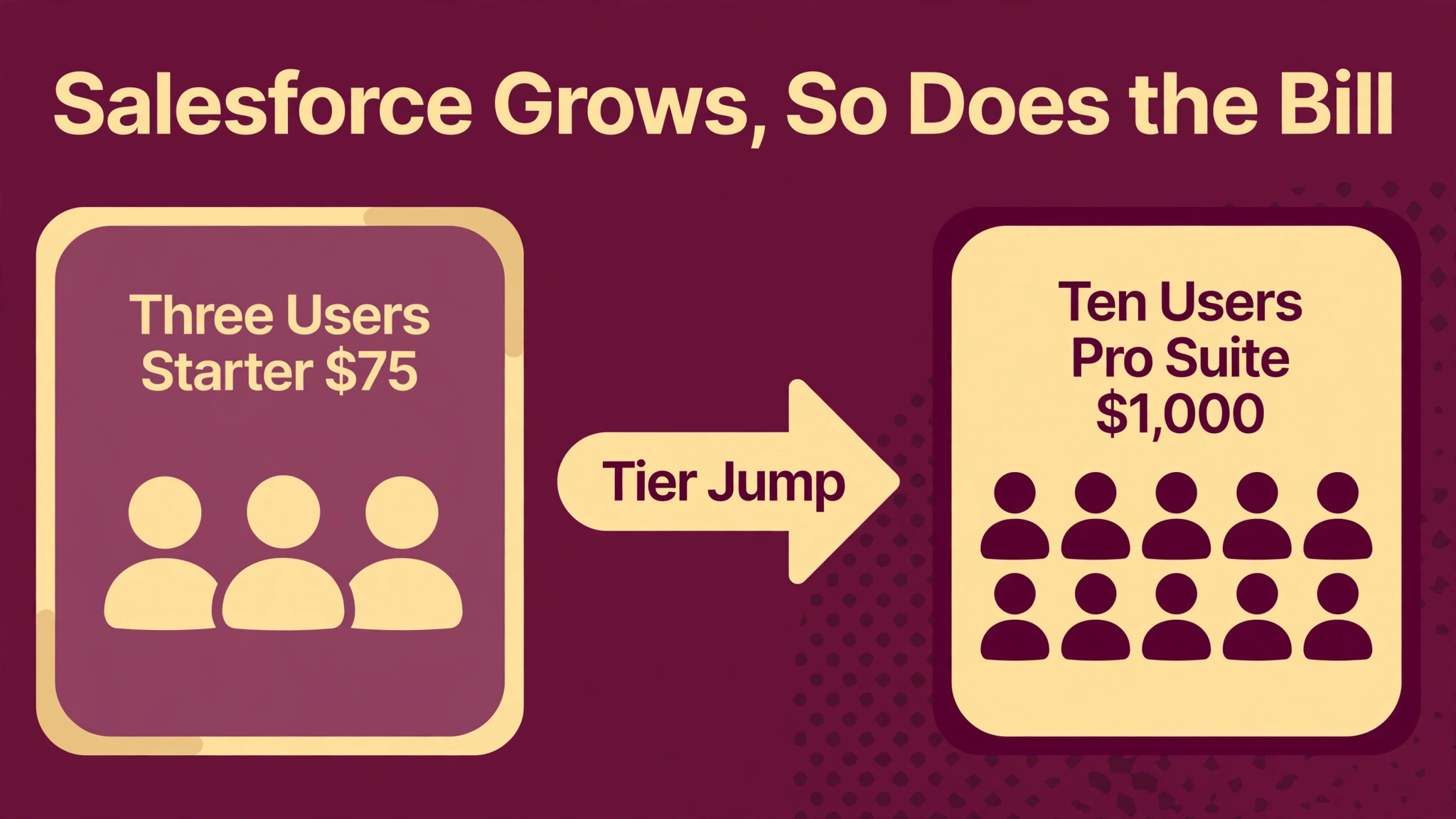 Salesforce before/after visual for monthly pricing