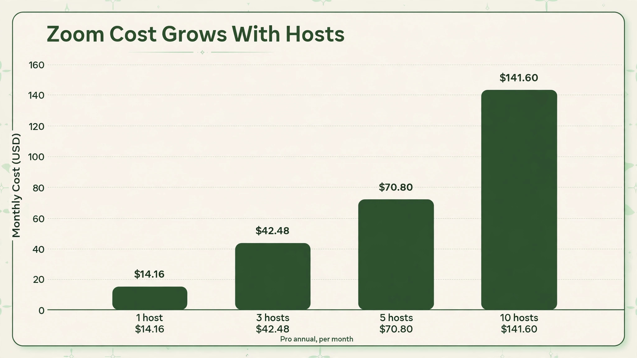 Zoom comparison visual for monthly pricing