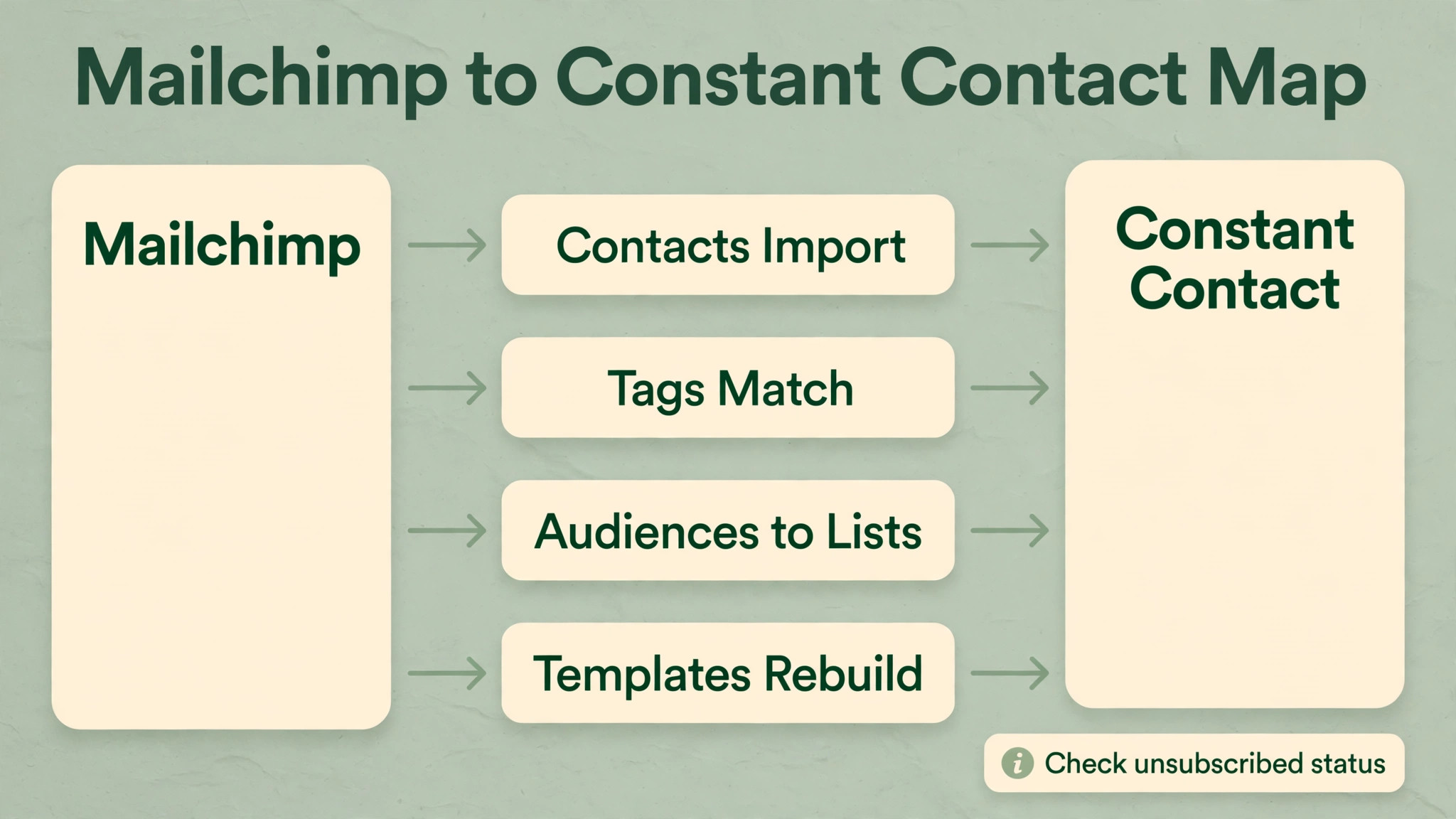 Constant Contact annotated visual for monthly pricing