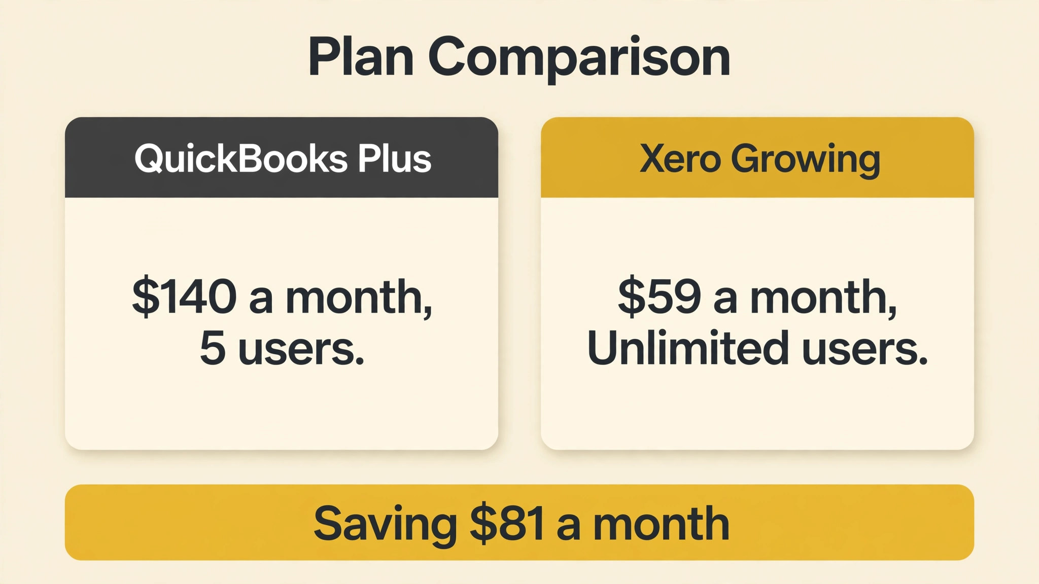 Xero comparison visual for monthly pricing