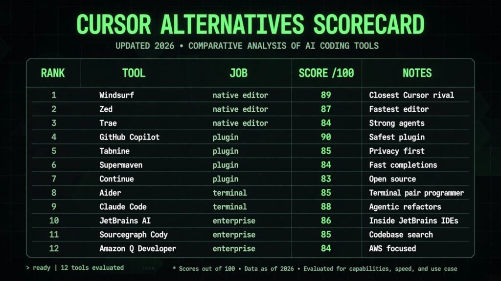 Cursor alternatives scorecard, best tool for native editors, plugins, terminal coding and enterprise teams