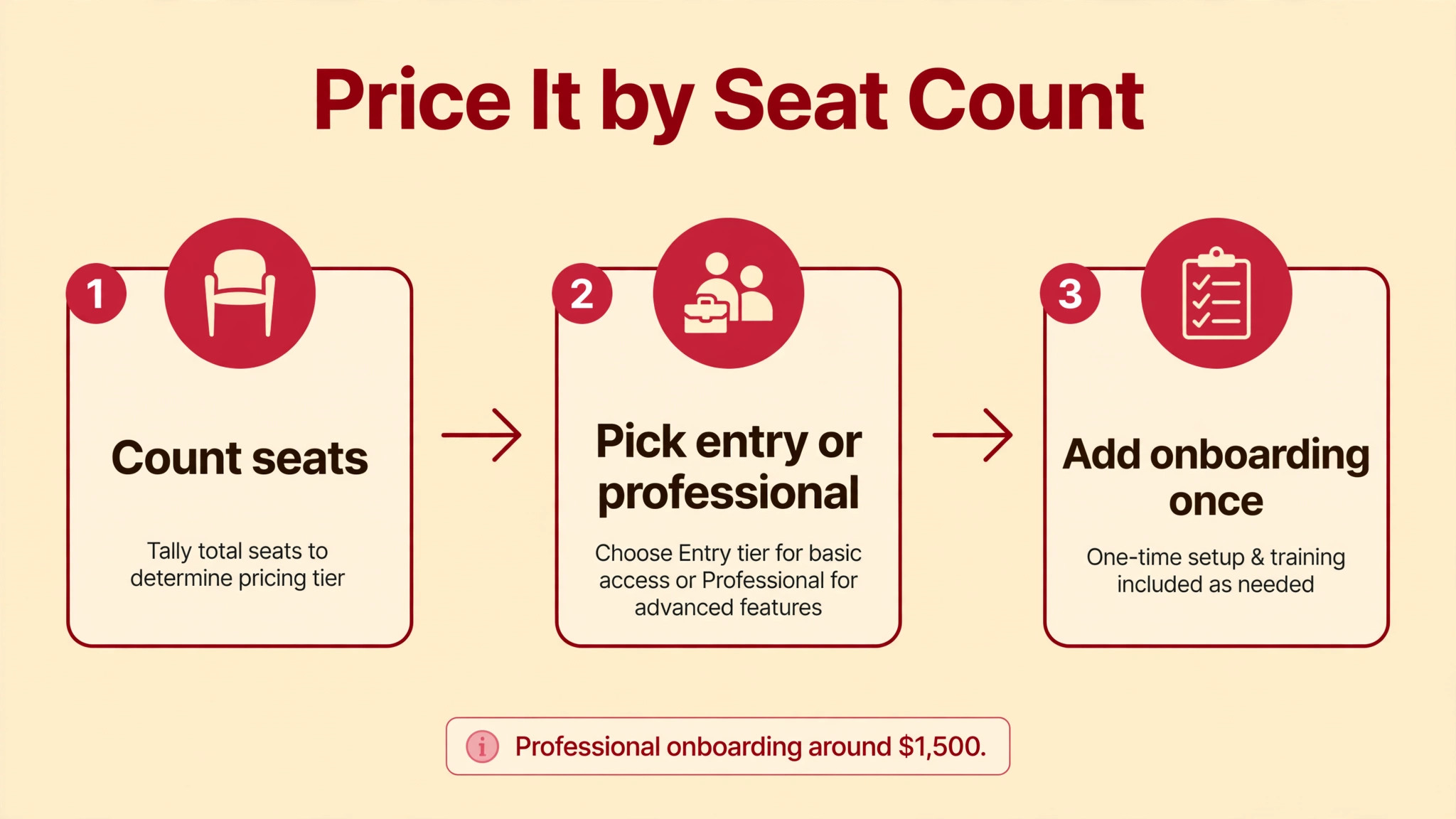 HubSpot workflow visual for monthly pricing