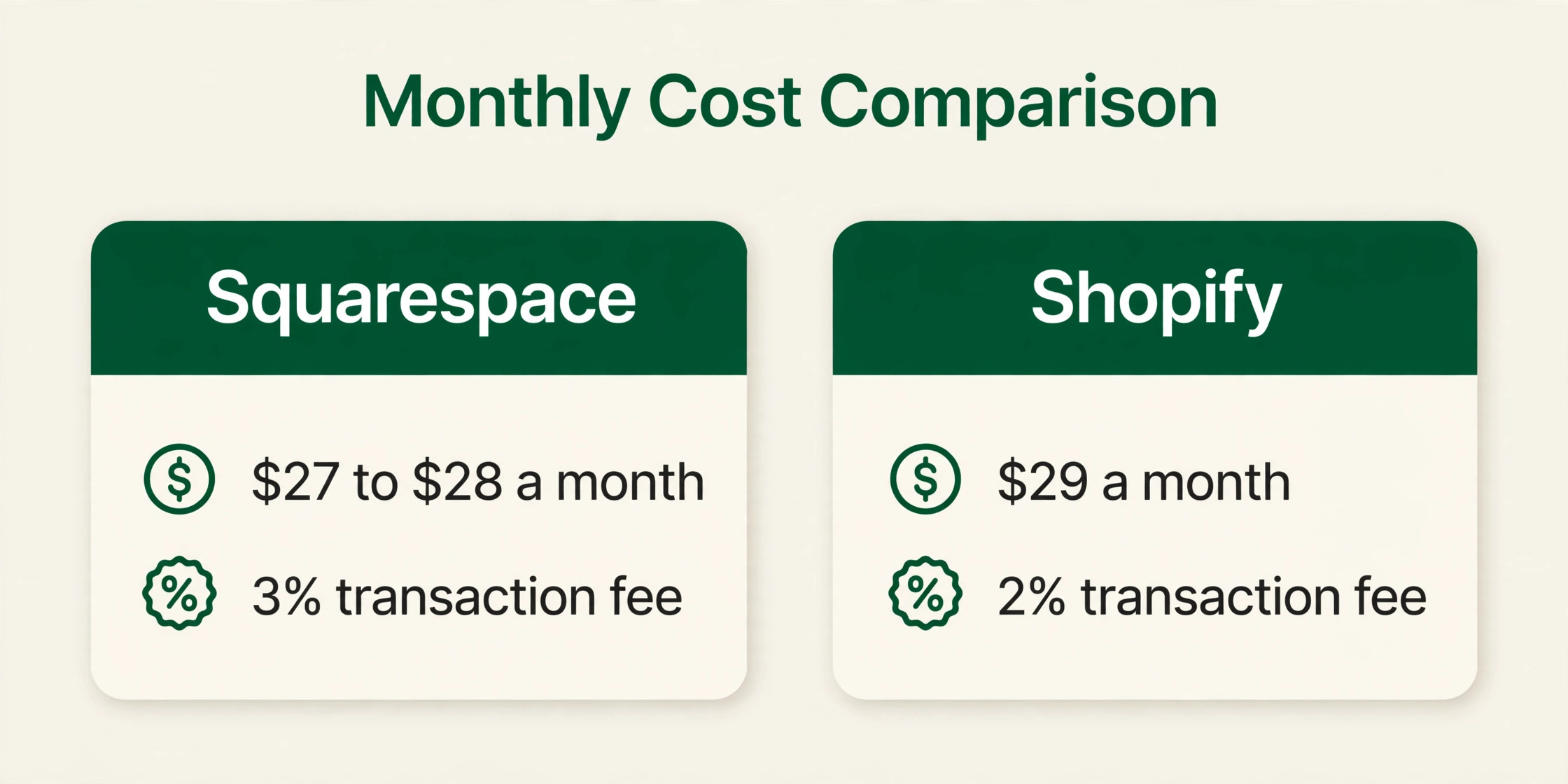 Shopify comparison visual for monthly pricing