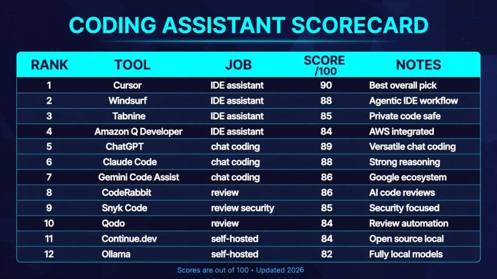 Coding assistant tools scorecard, best tool for IDEs, chat, review and privacy