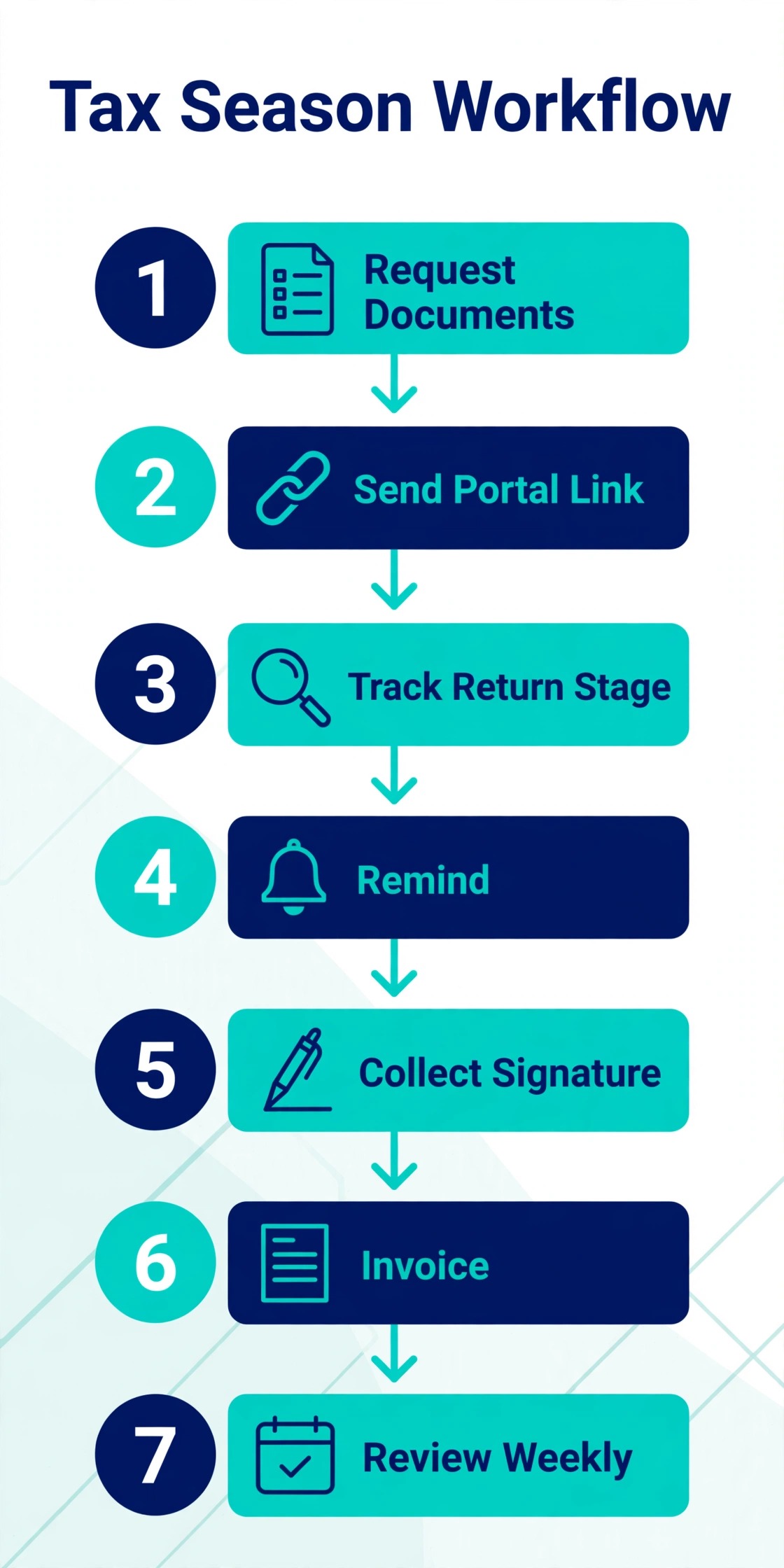 workflow image illustrating a key idea for a tax preparation business