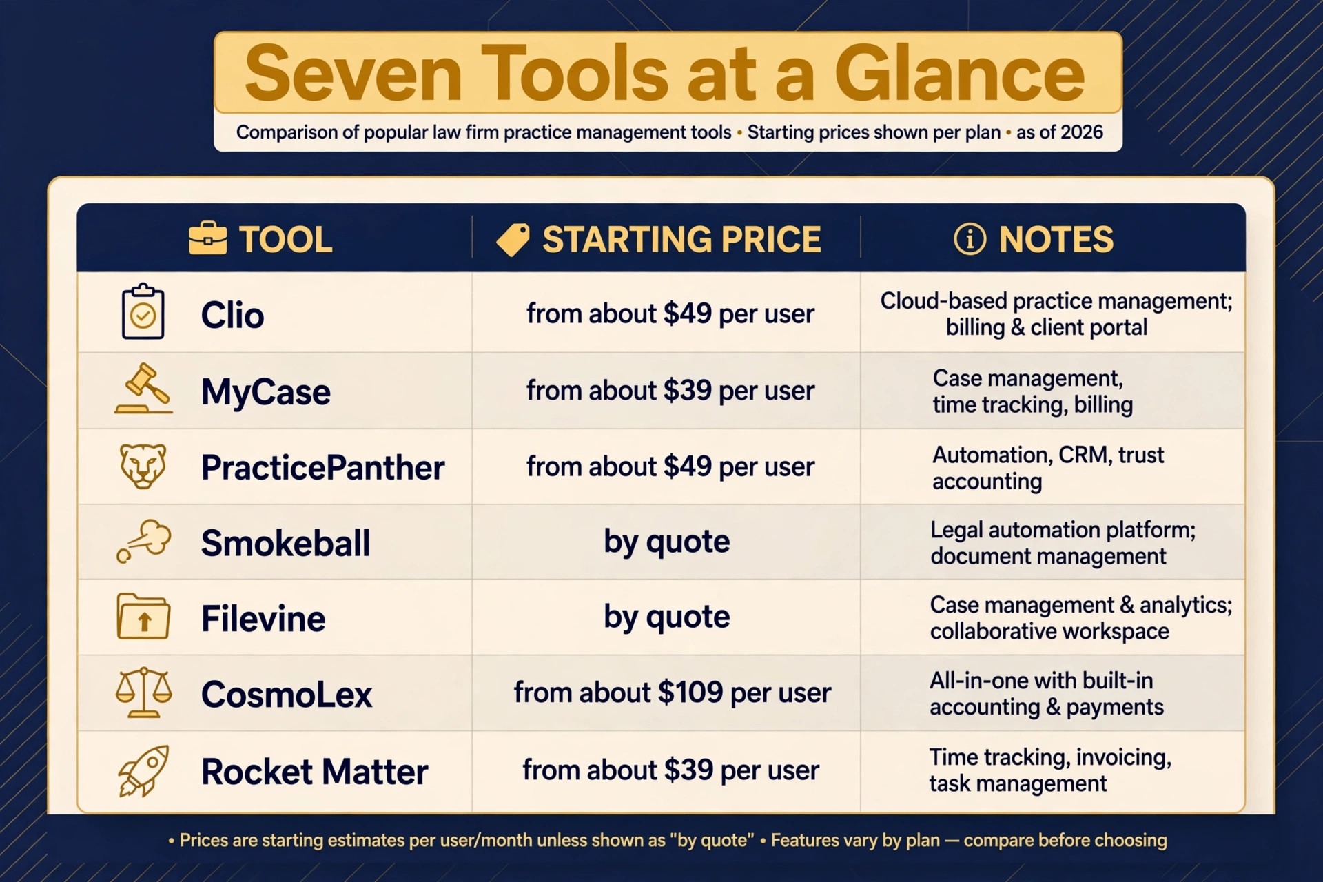 comparison visual showing seven law firm tools side by side.