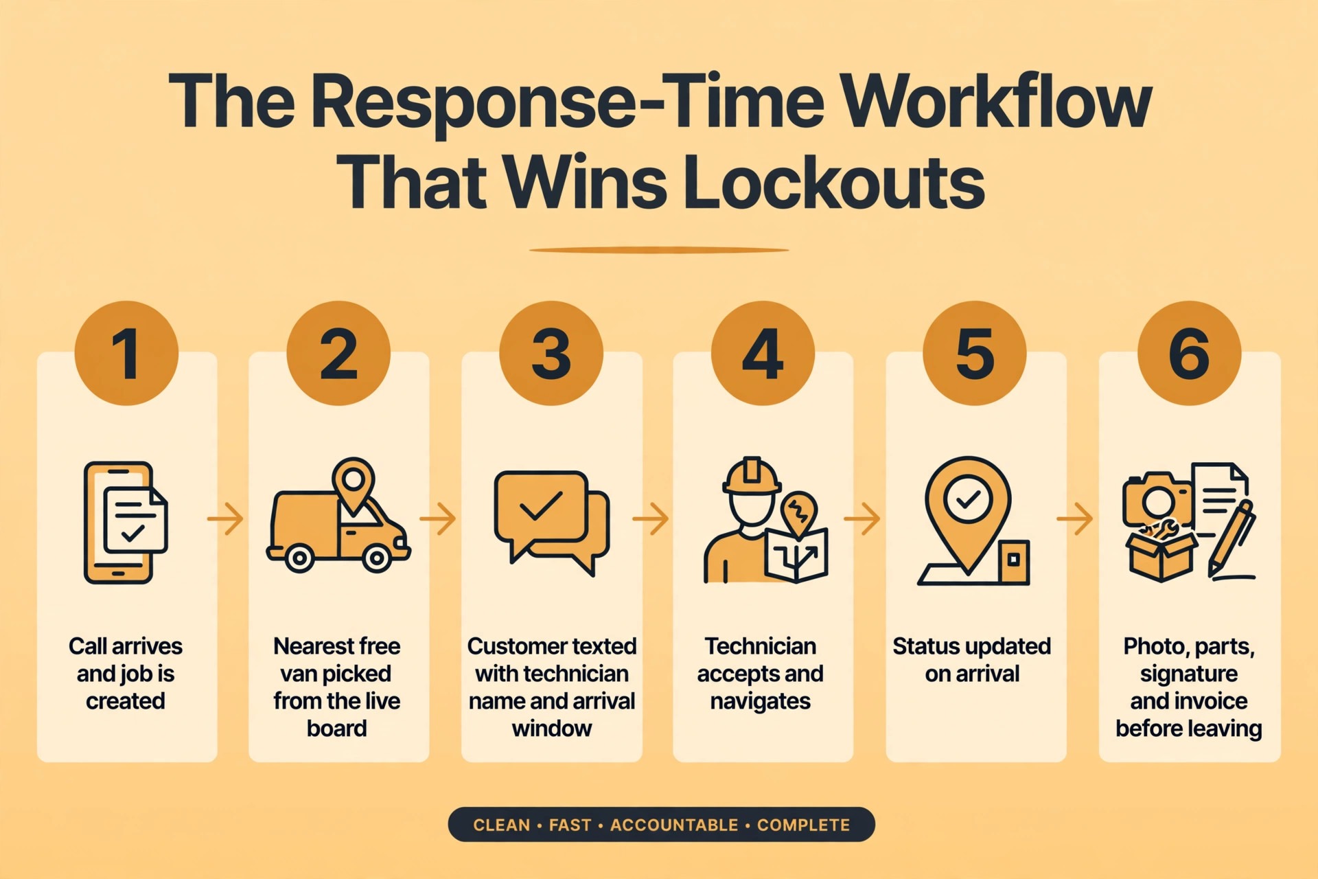workflow visual showing the lockout response steps.
