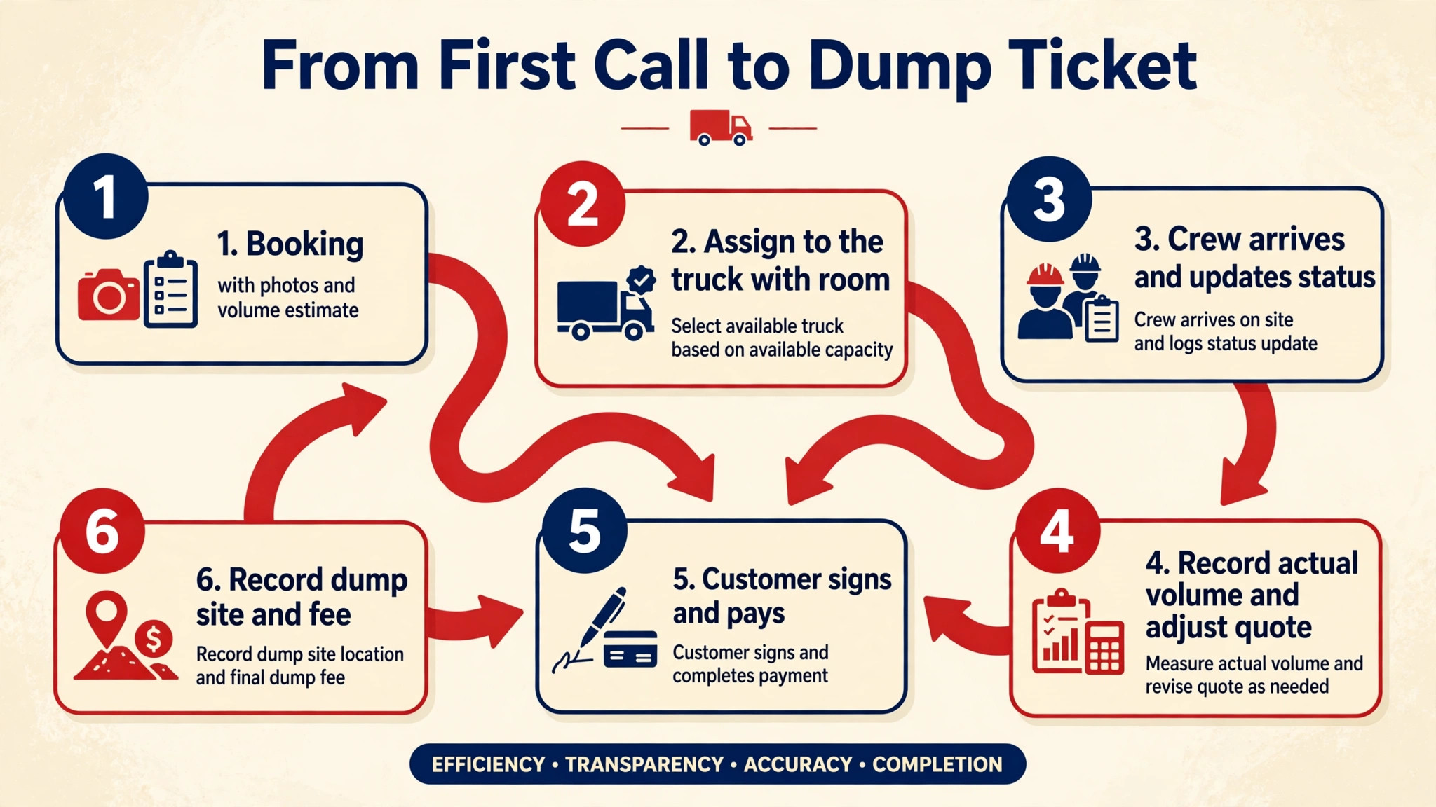 workflow visual showing the junk job from booking to disposal.