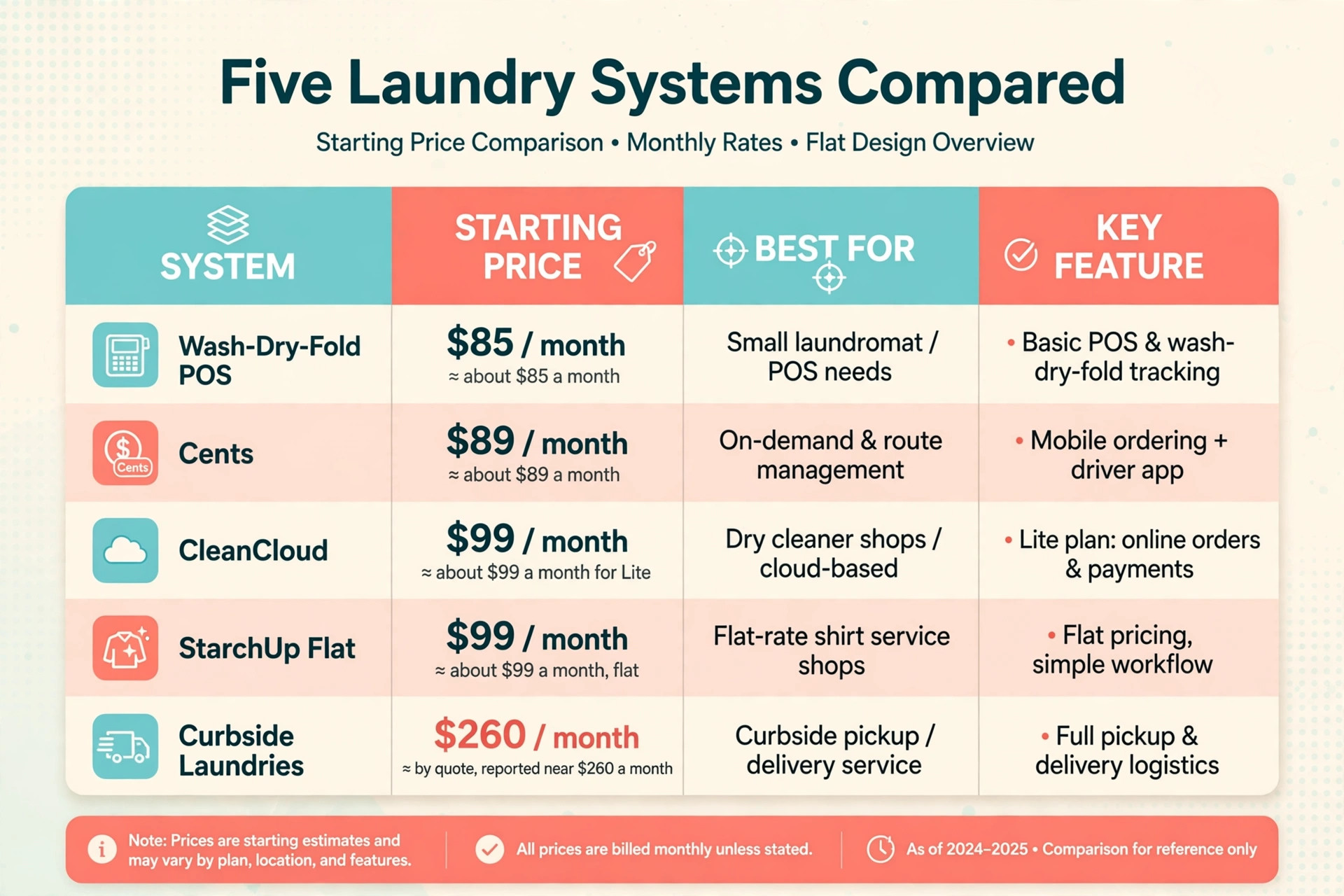 comparison visual for laundry software systems.