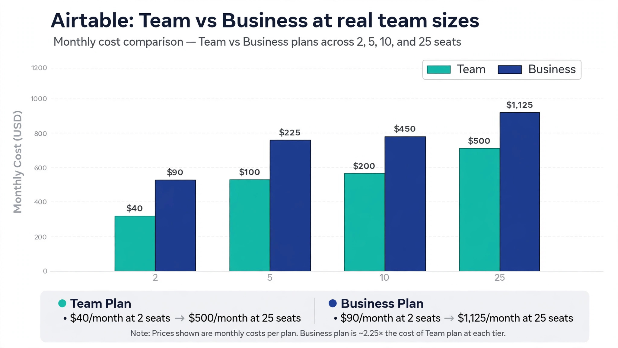 data visual for Team and Business costs at each team size.