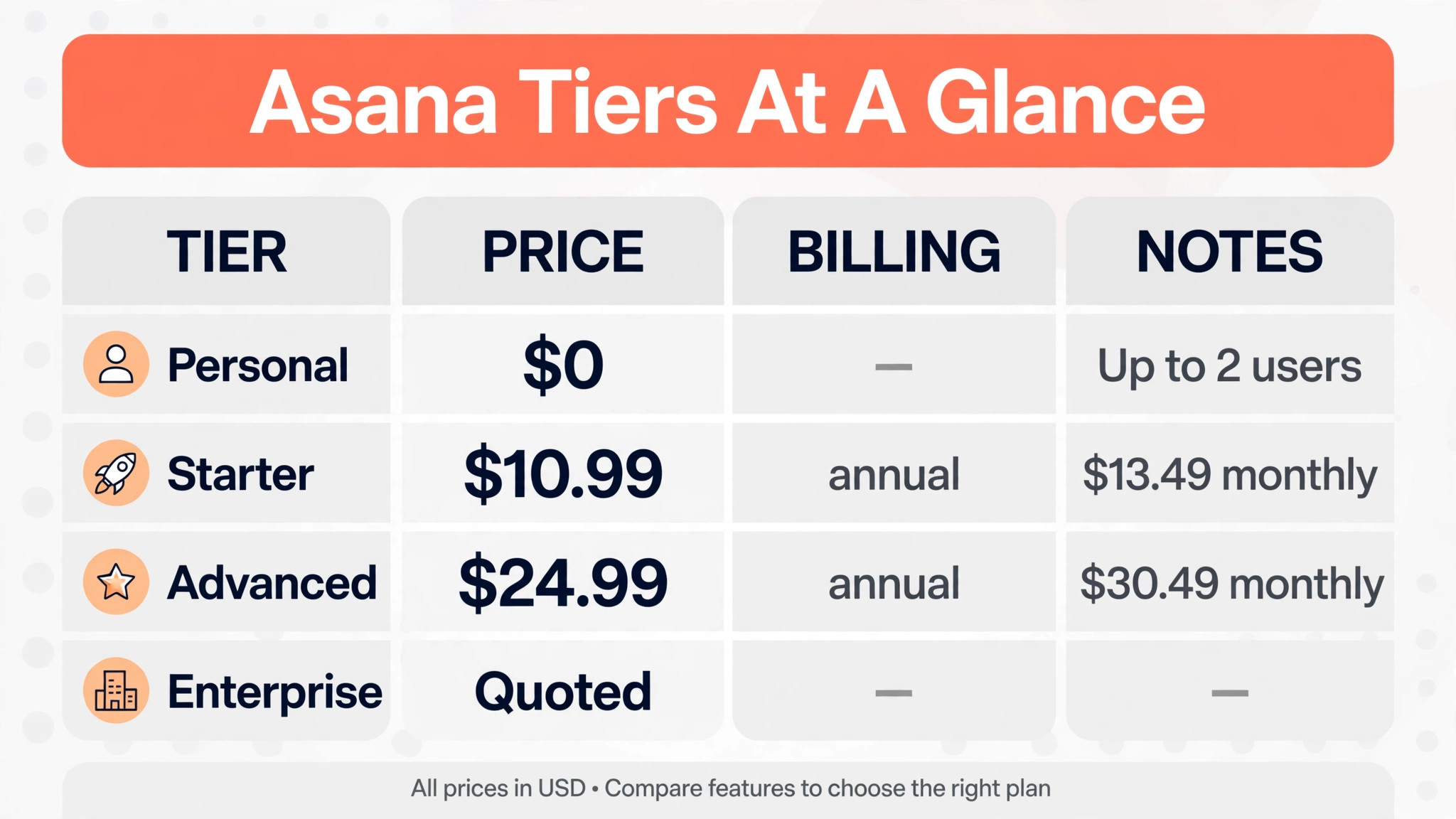 comparison visual for Asana tiers.