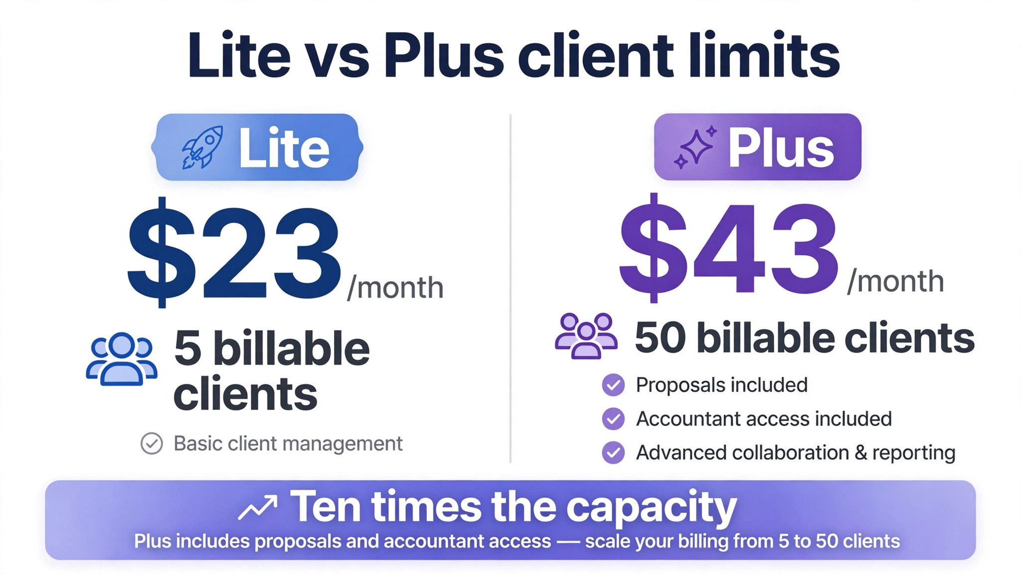 comparison visual for Lite against Plus client limits.