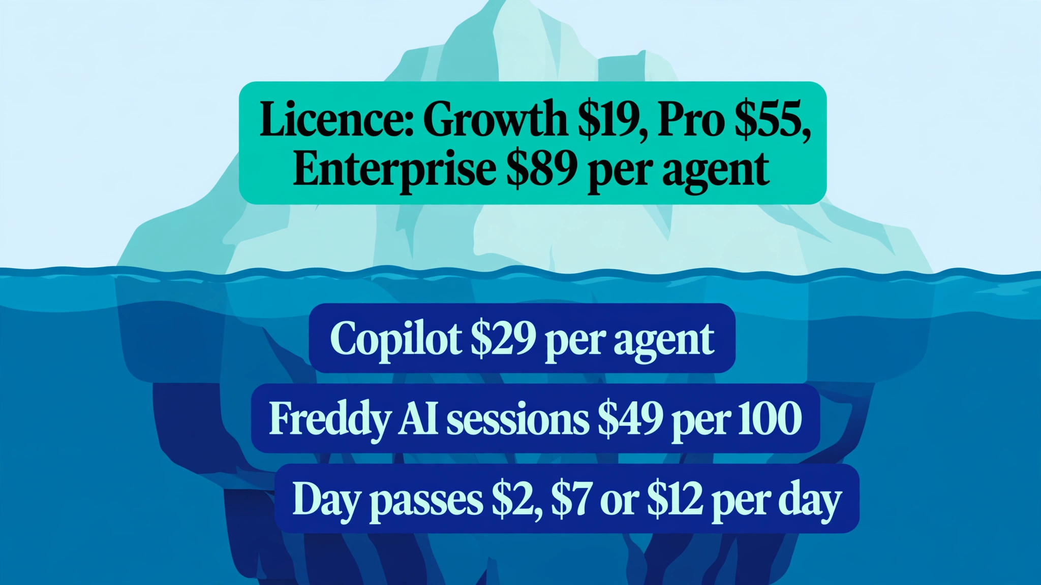 comparison visual: Why the Advertised Price Is Only Part of the Bill