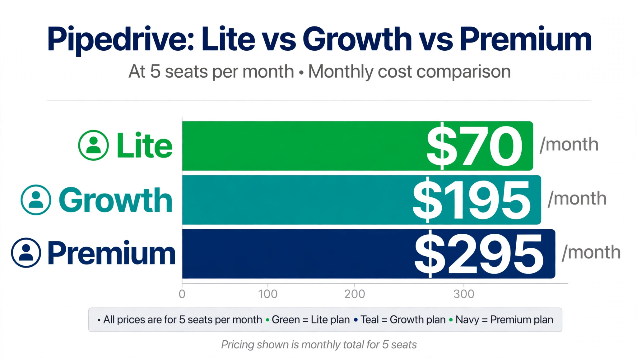 comparison visual for Lite pricing against Growth and Premium.
