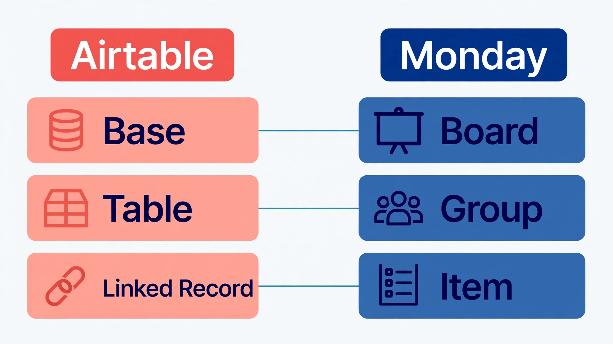 side-by-side visual for Airtable tables and Monday boards.