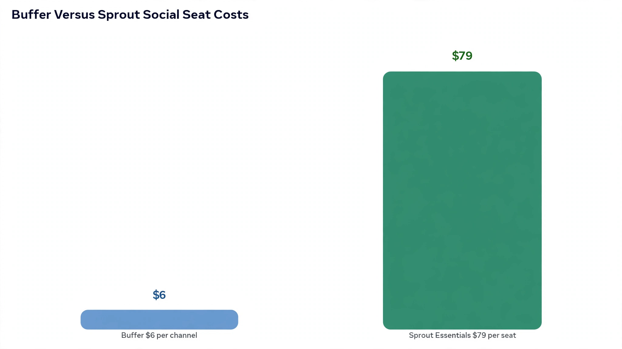 chart visual for Buffer versus Sprout Social seat costs.