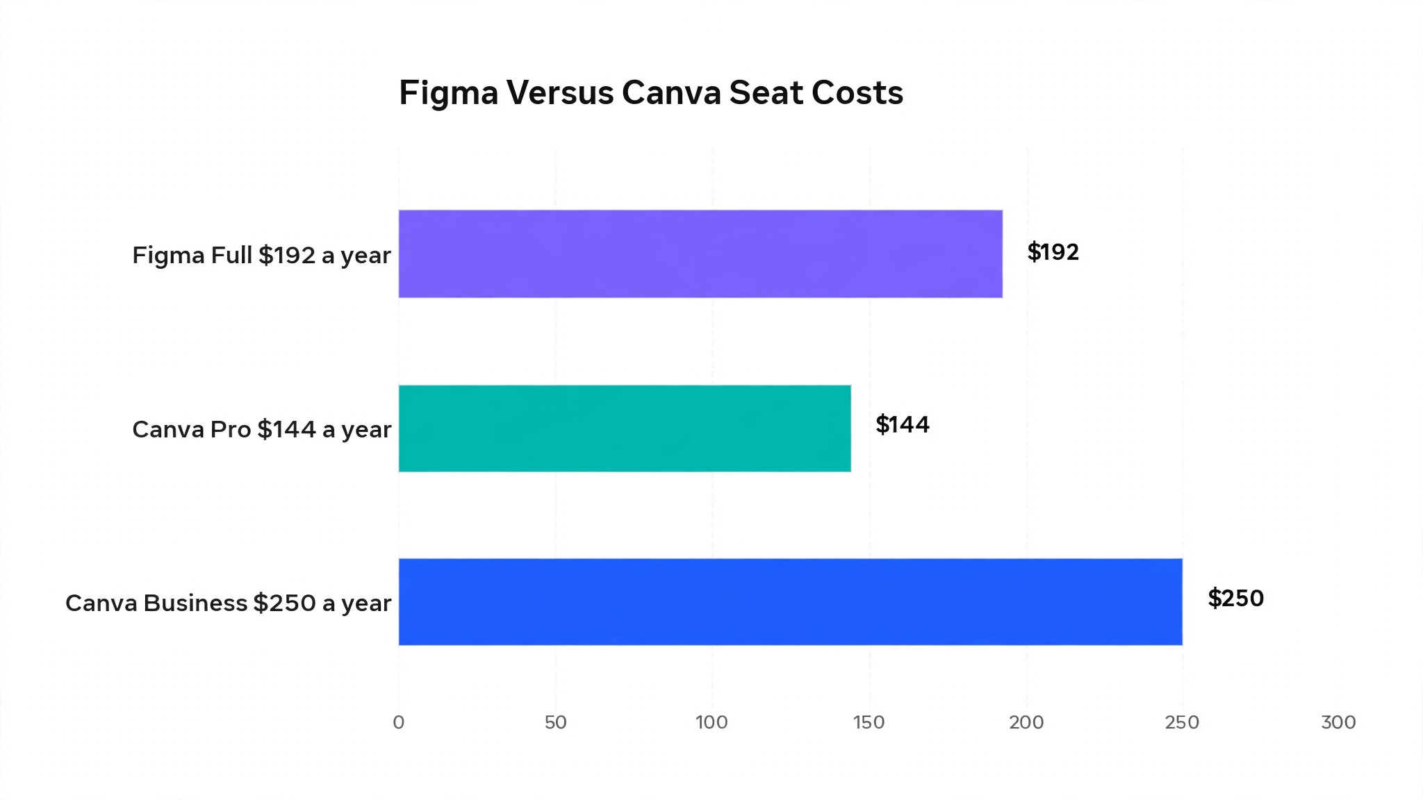 chart visual for Figma versus Canva seat costs.