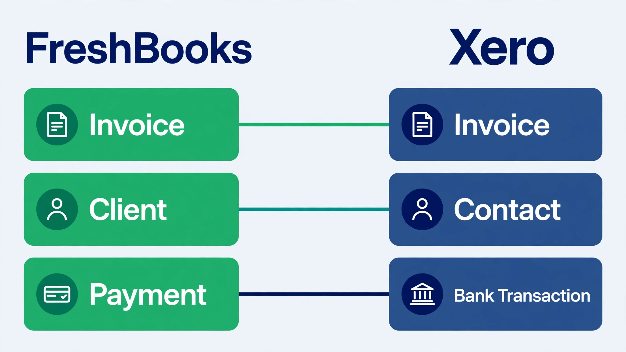 side-by-side visual for FreshBooks records and Xero records.