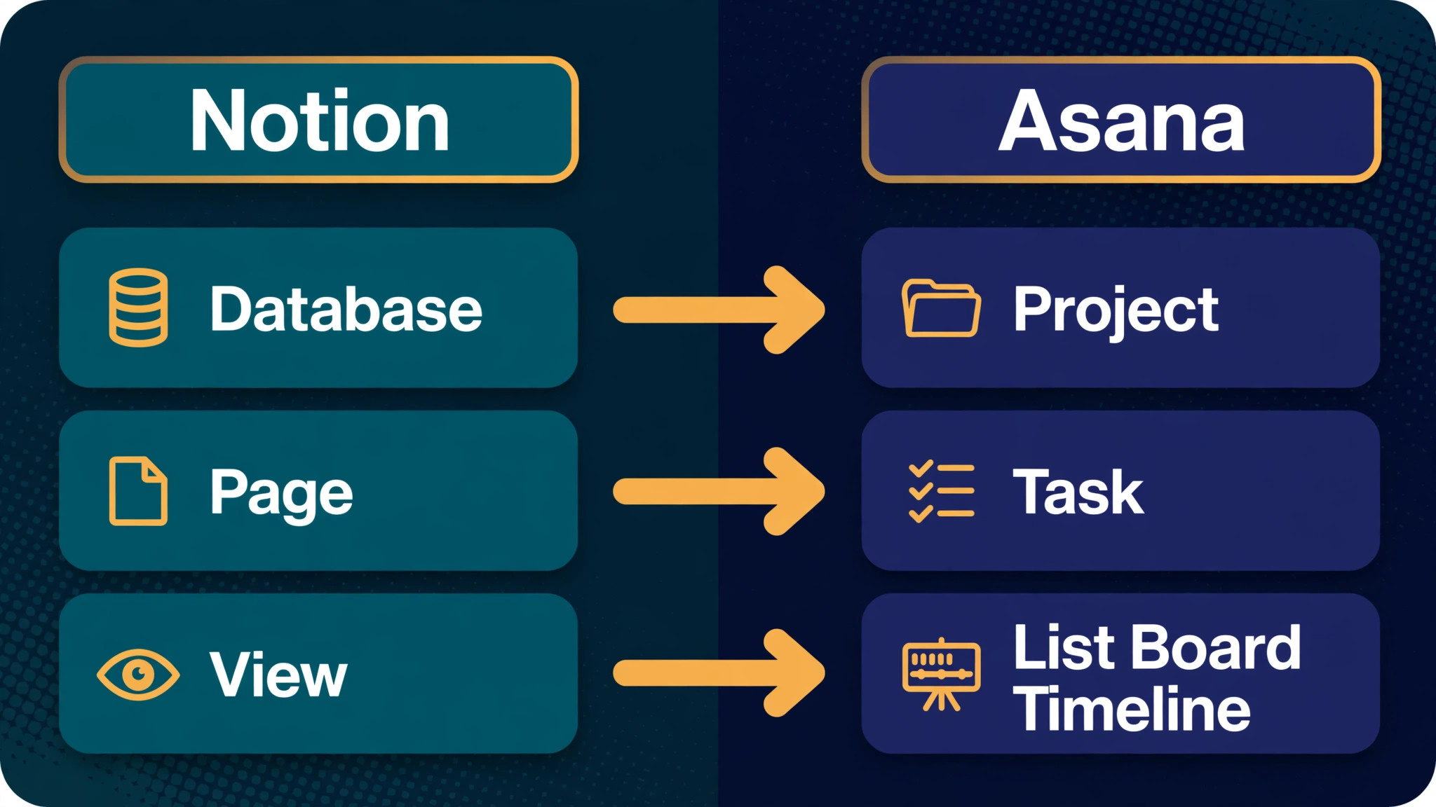comparison visual for Notion elements and Asana equivalents.