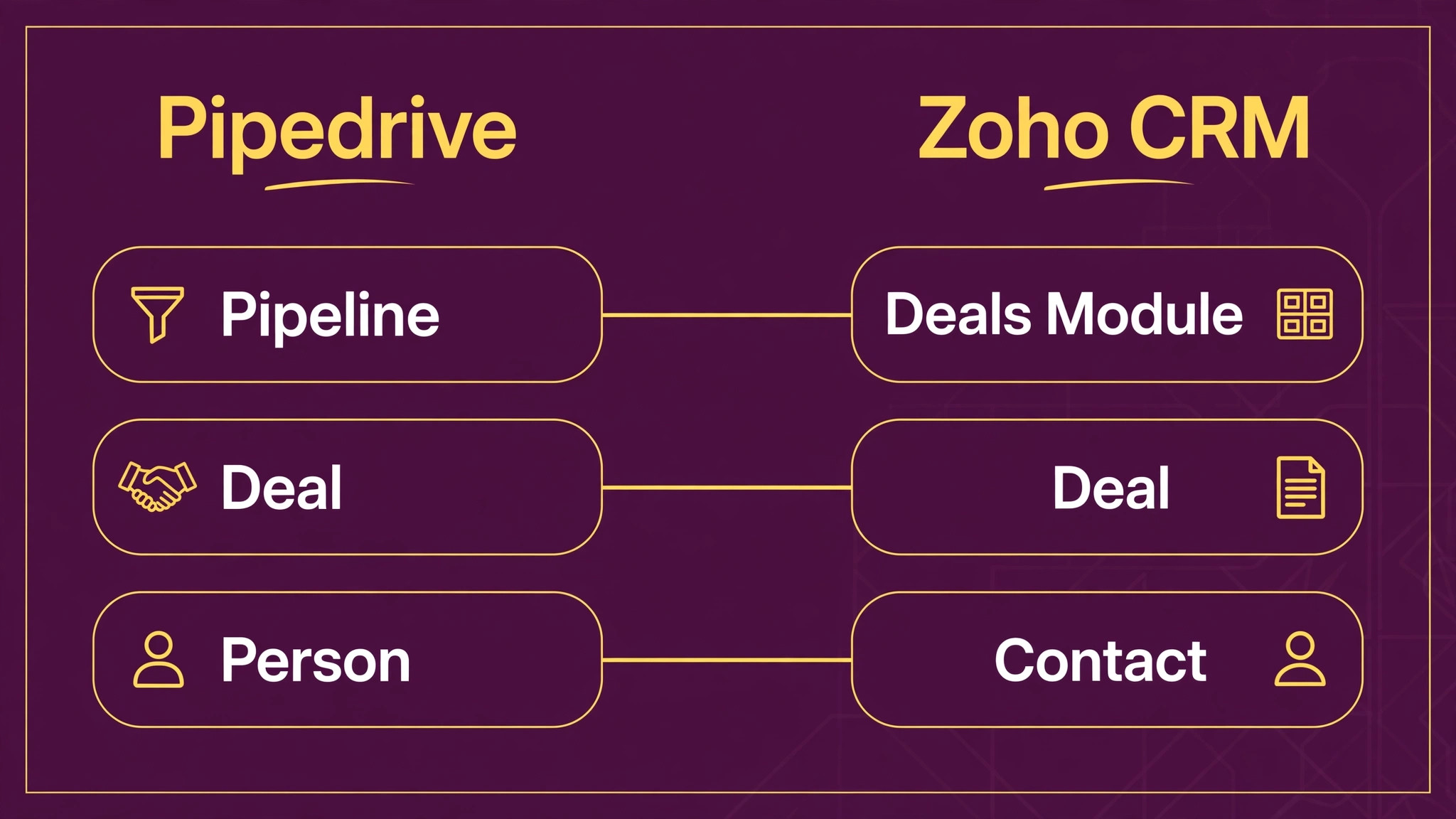 side-by-side visual for Pipedrive objects and Zoho modules.