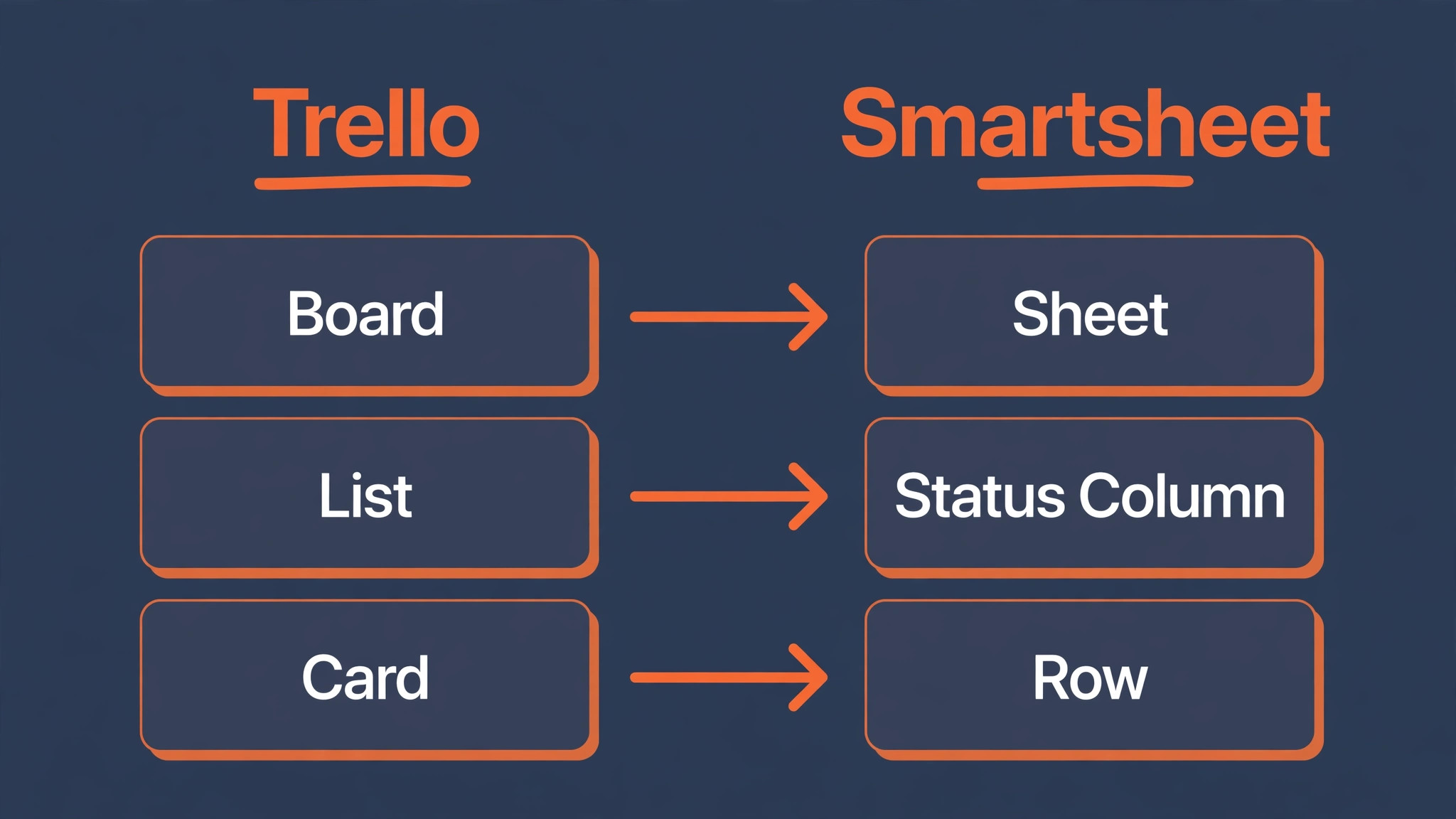 comparison visual for Trello elements and Smartsheet equivalents.