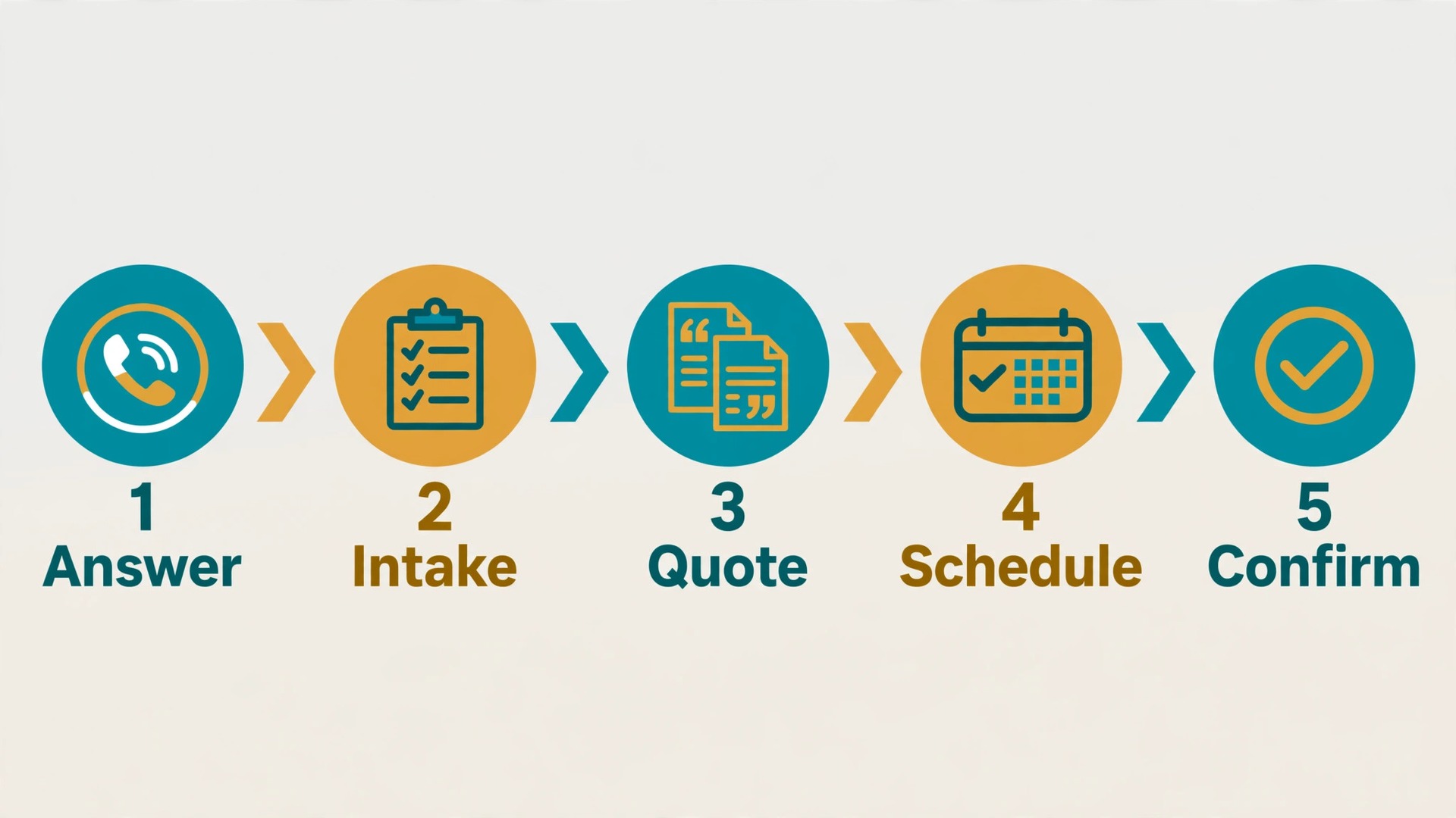workflow diagram for carpet cleaning booking steps.