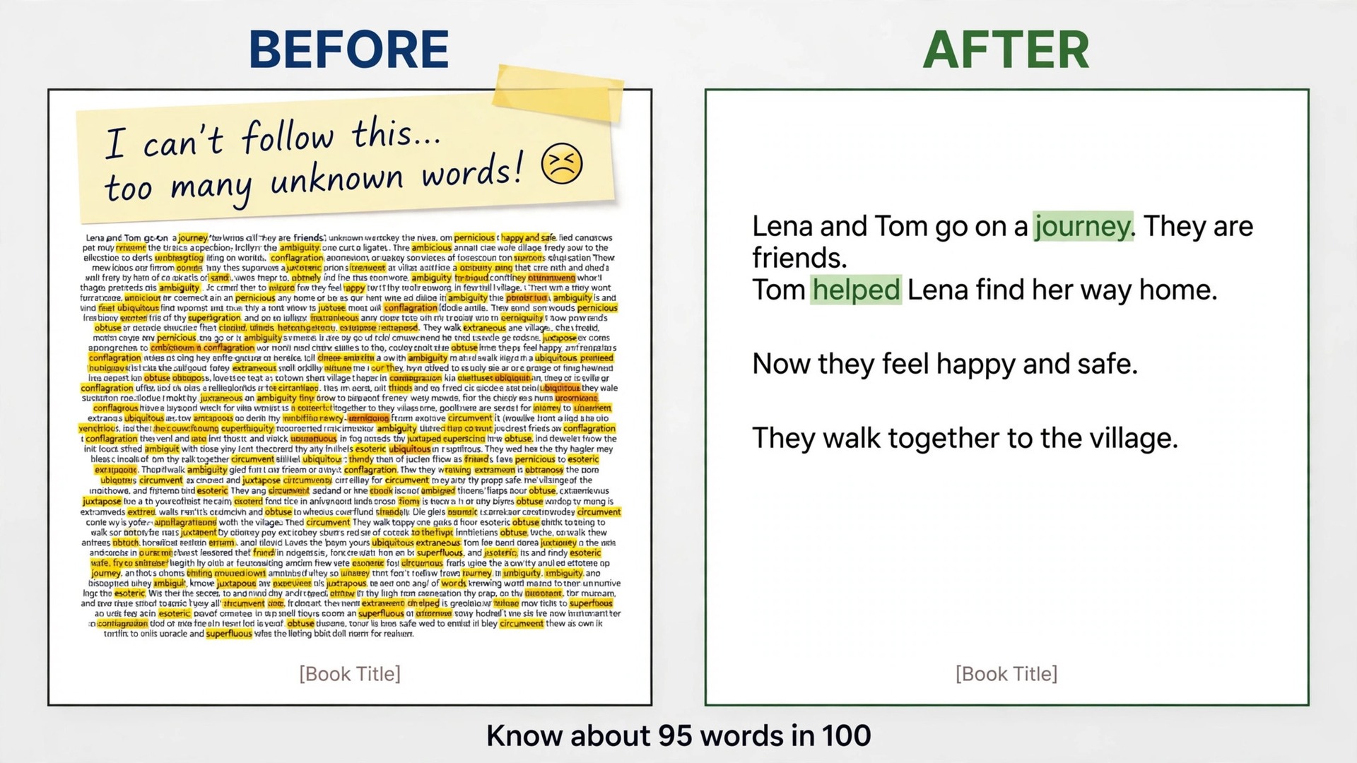 Before and after comparison of a dense page versus a graded reader page for language learners