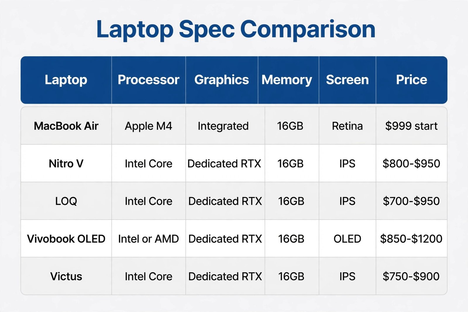 Laptop spec comparison for video editing under $1000