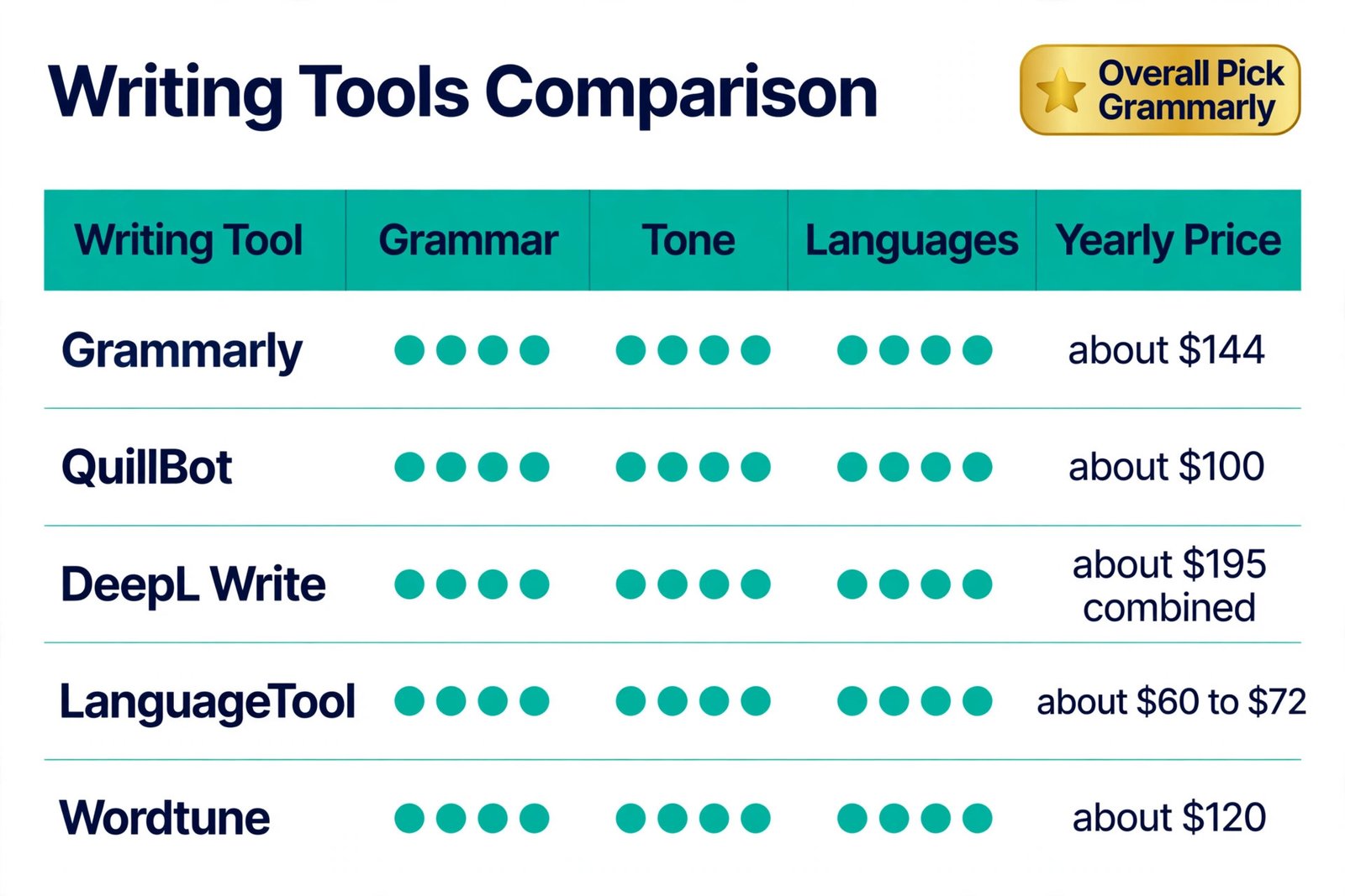 Comparison chart of AI writing tools for non-native English writers
