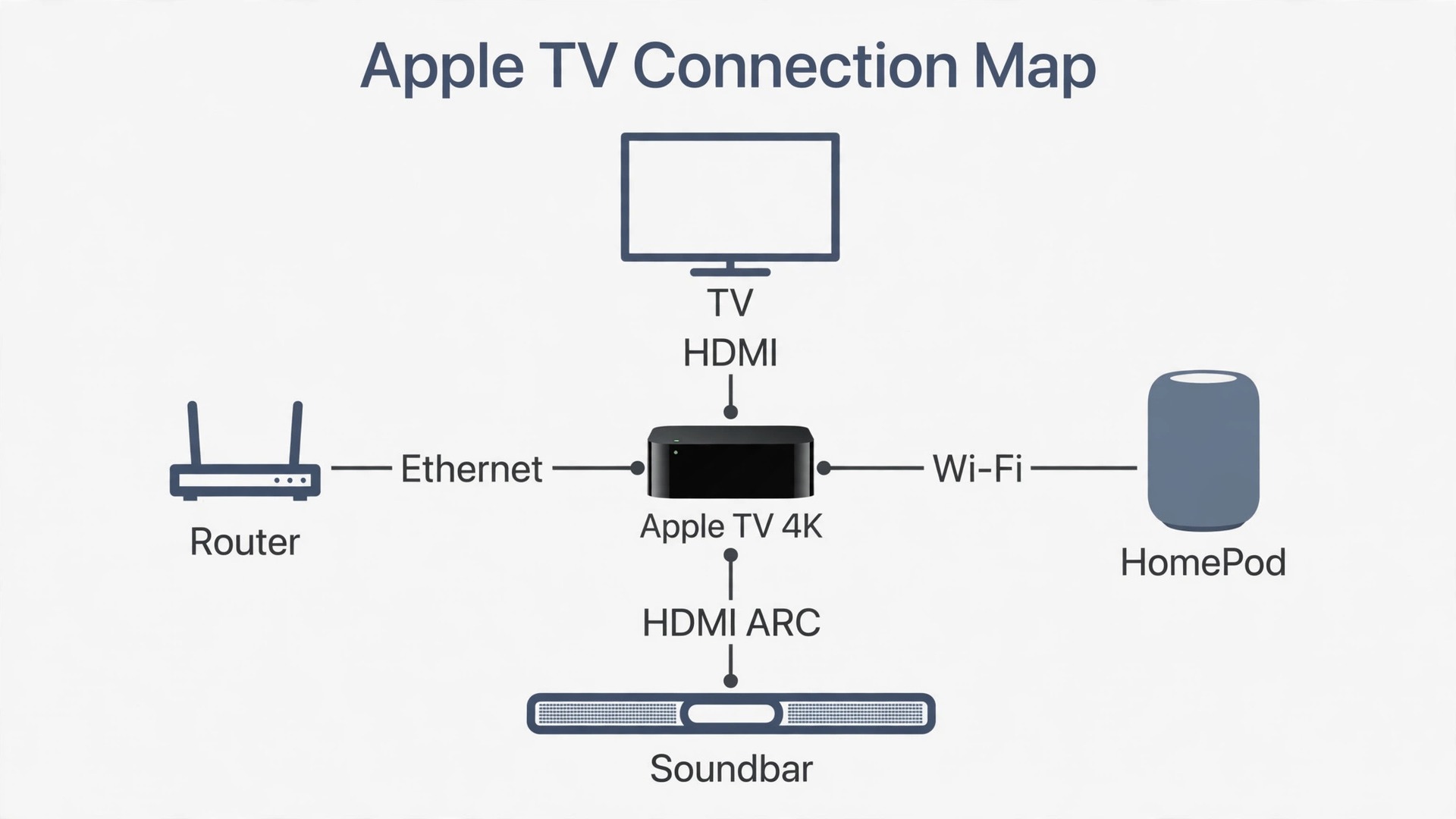 Diagram mapping Apple TV connections to TV router and speakers