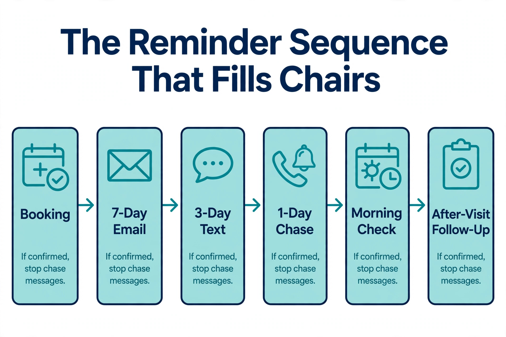 Dental patient reminder sequence flowchart