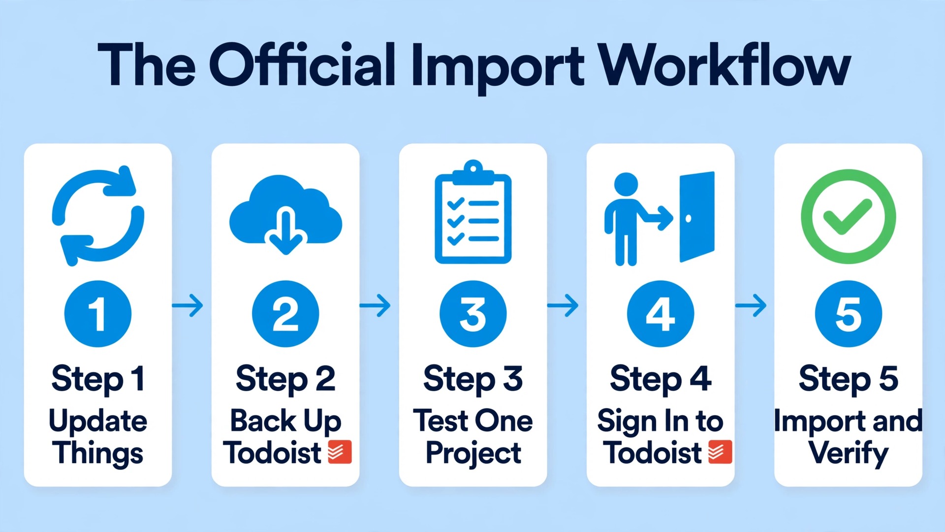 Workflow diagram for importing Todoist projects into Things