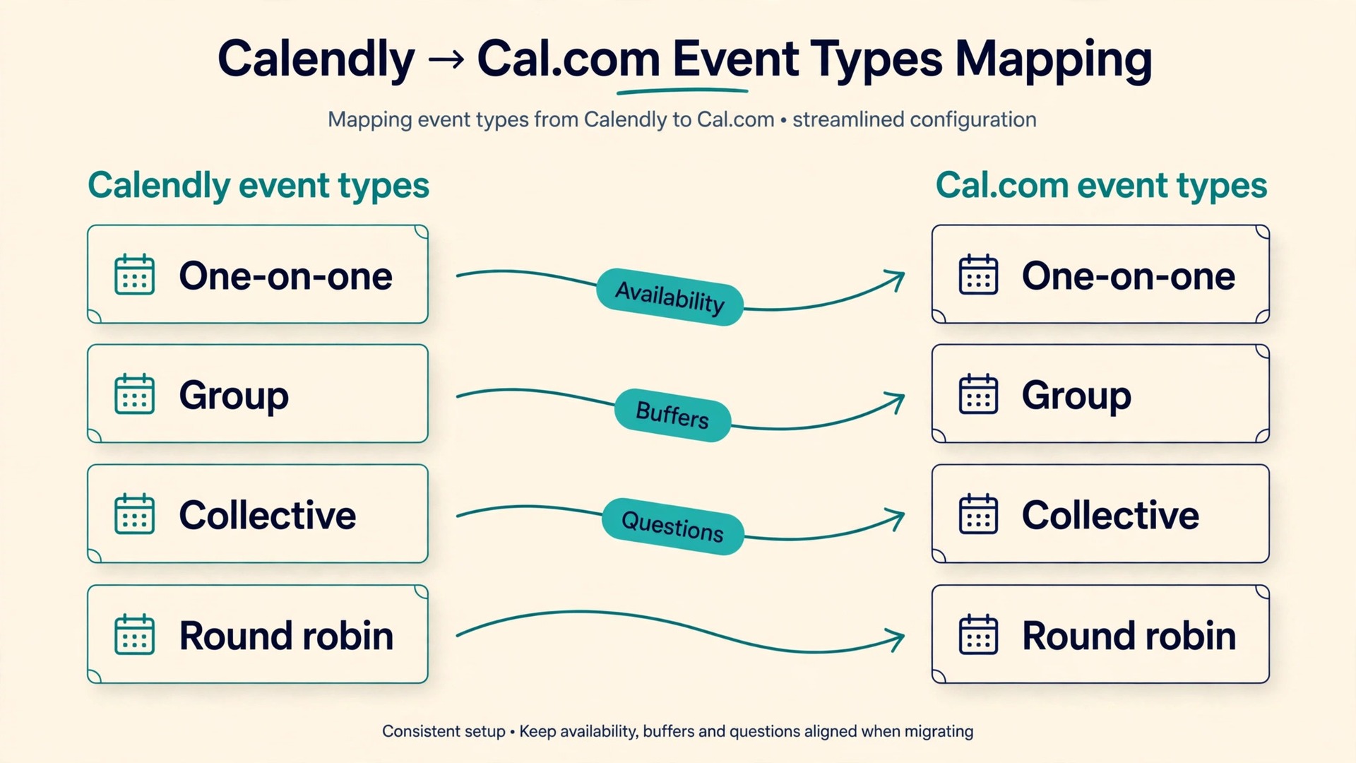 Calendly to Cal.com event type mapping diagram