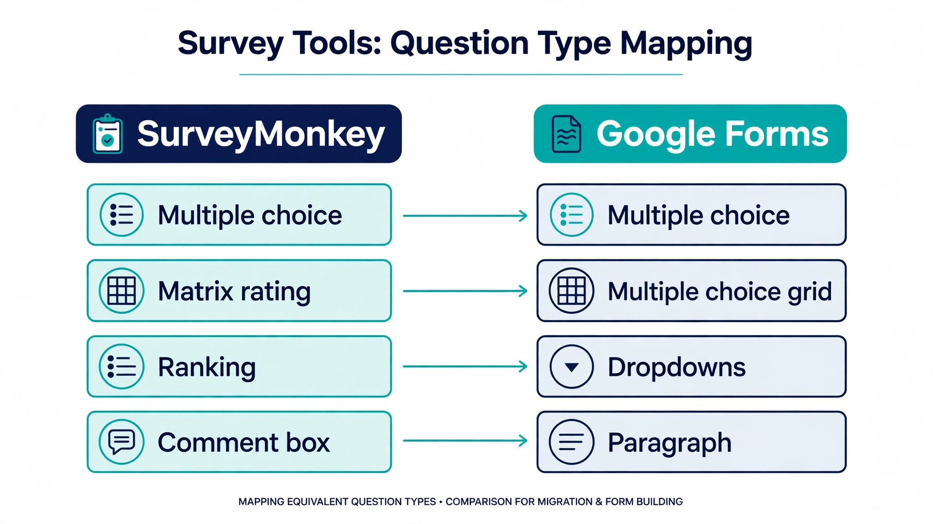 Mapping diagram from SurveyMonkey questions to Google Forms types