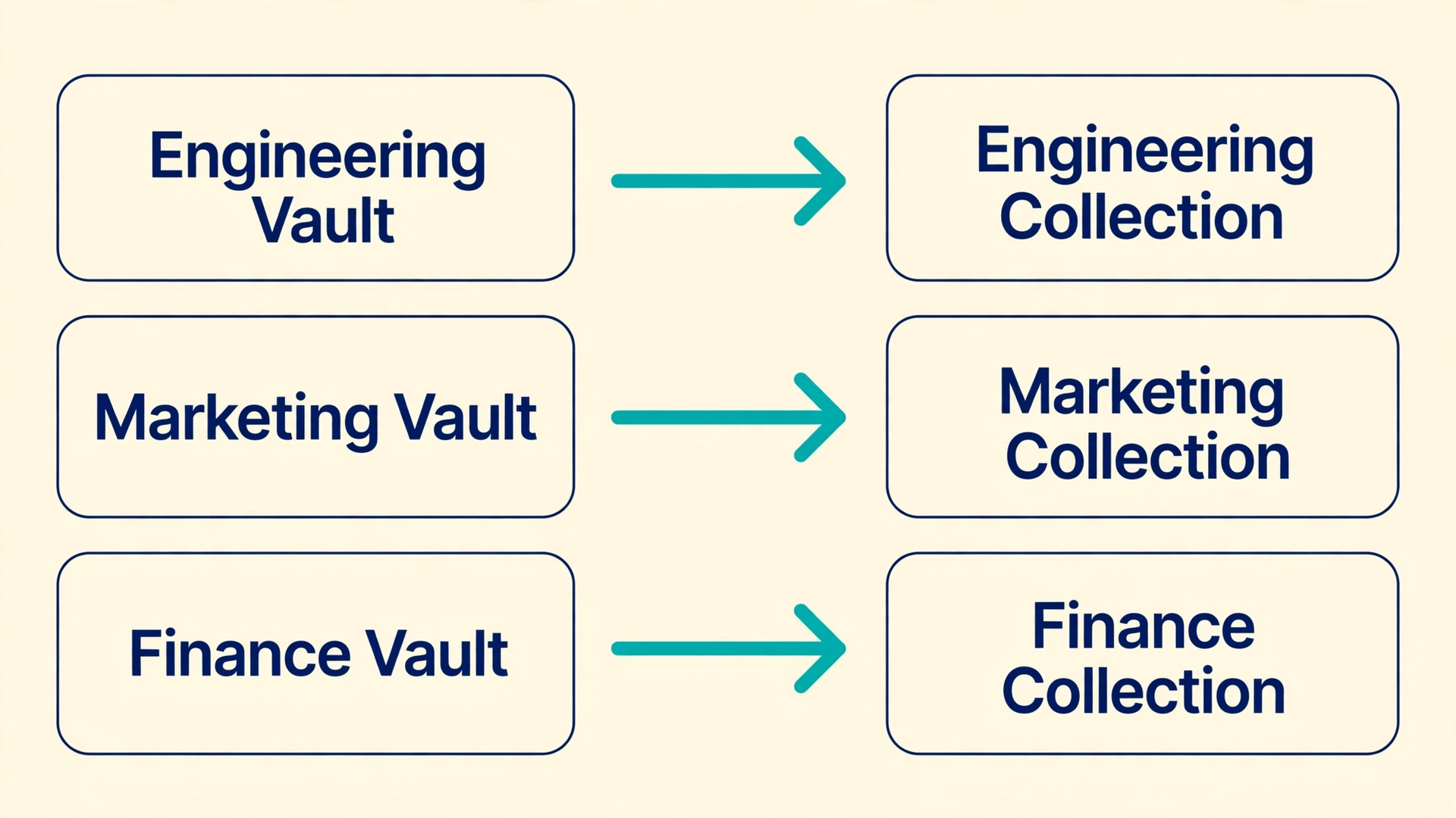 Vault to collection mapping diagram for a team password migration