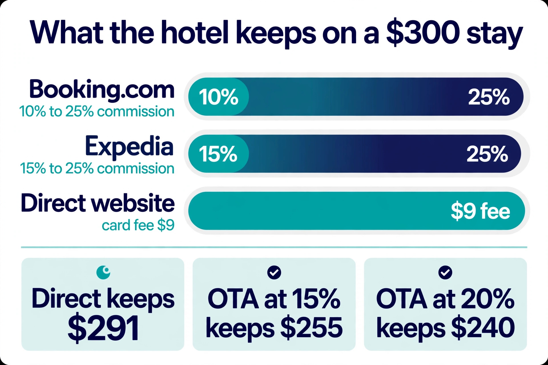 OTA fee comparison for a 300 dollar hotel stay