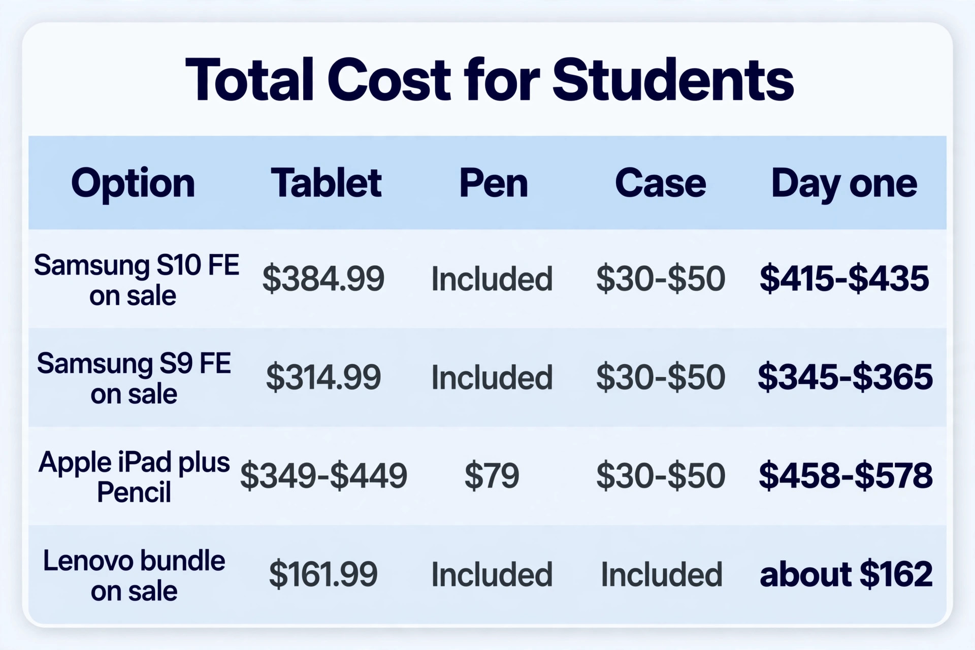 Budget tablet total cost comparison for students