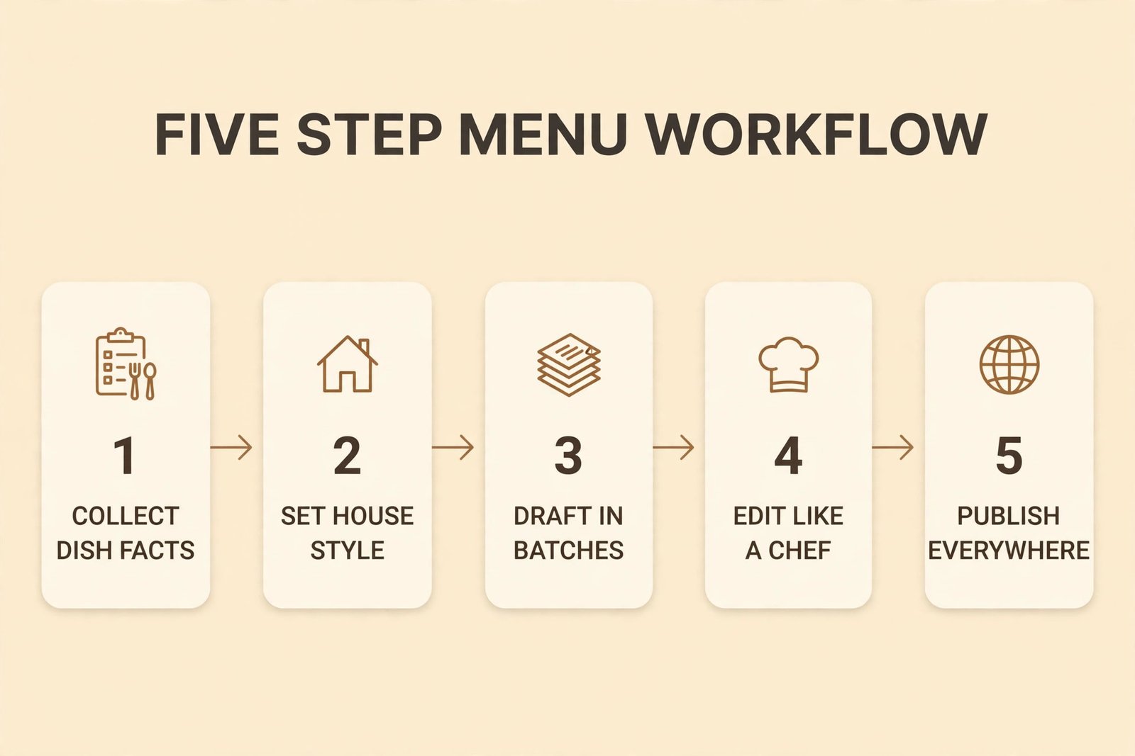 Five step restaurant menu description workflow diagram