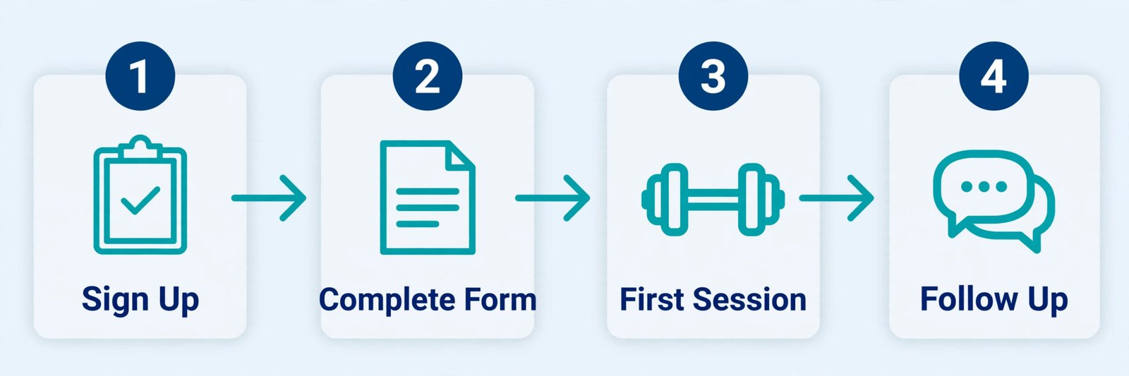 Gym onboarding steps from sign-up to follow-up