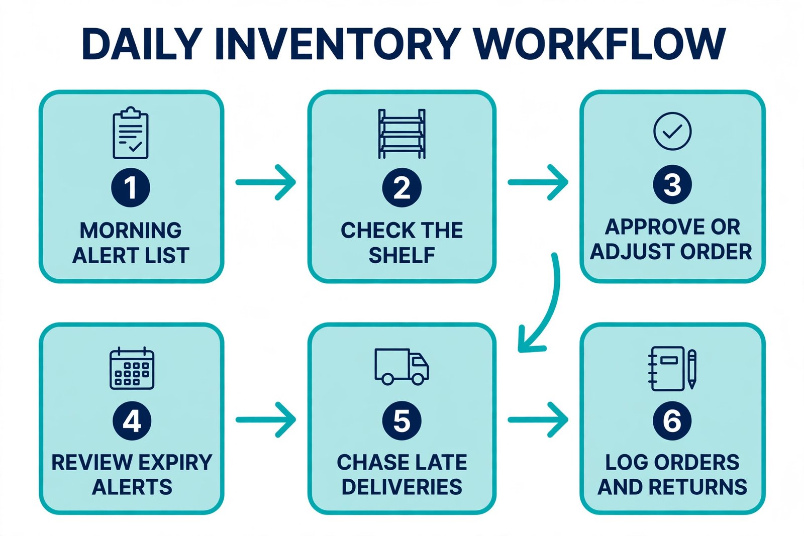 Daily pharmacy inventory alert workflow diagram