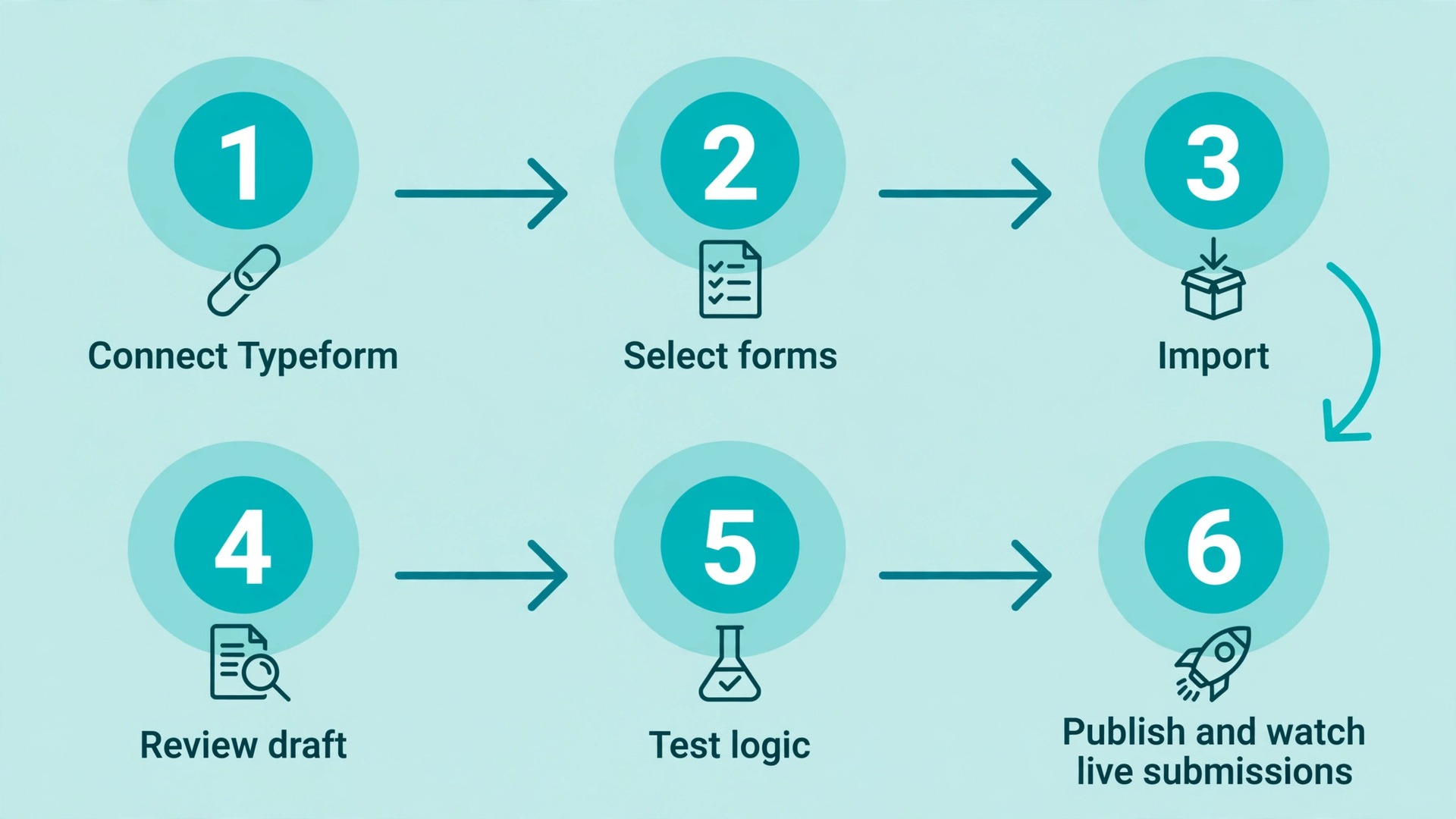 Typeform to Tally import workflow diagram